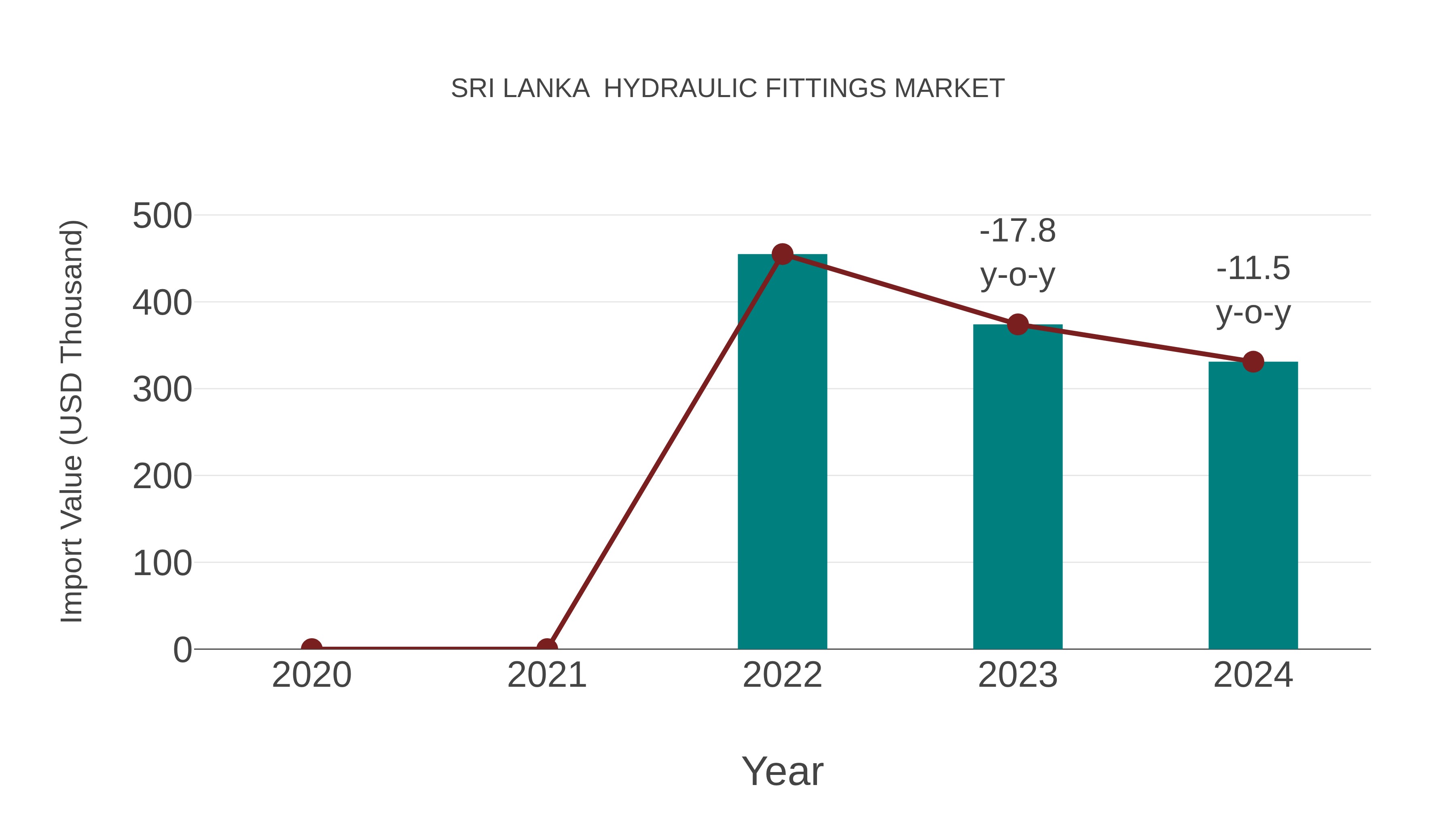 Sri Lanka Hydraulic Fittings Market: Import Trend Analysis