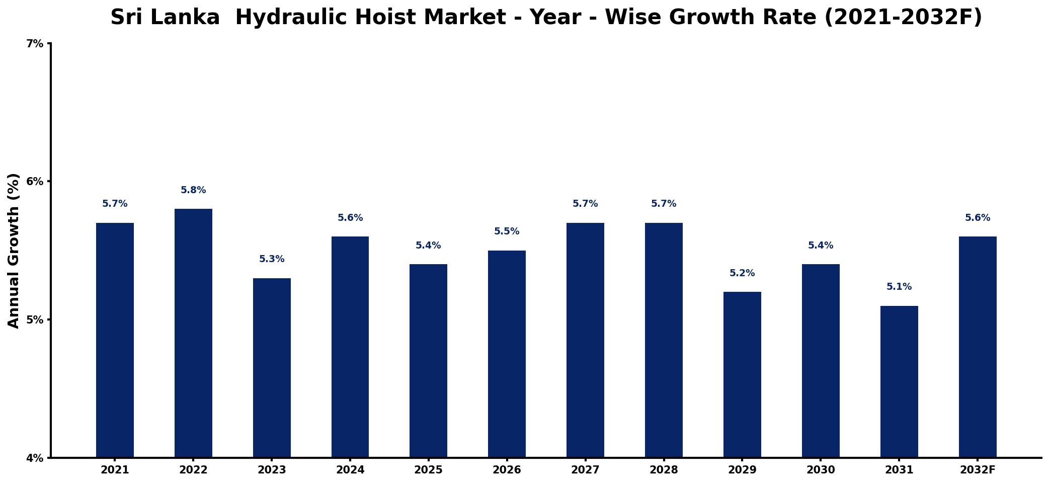Sri Lanka Hydraulic Hoist Market Year-wise Growth Rate and Key Drivers