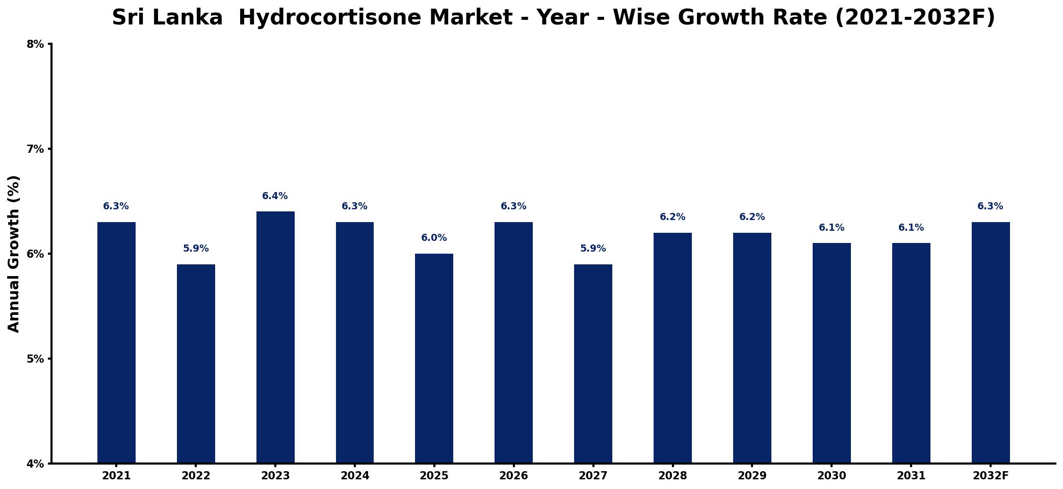 Sri Lanka Hydrocortisone Market Year-wise Growth Rate and Key Drivers