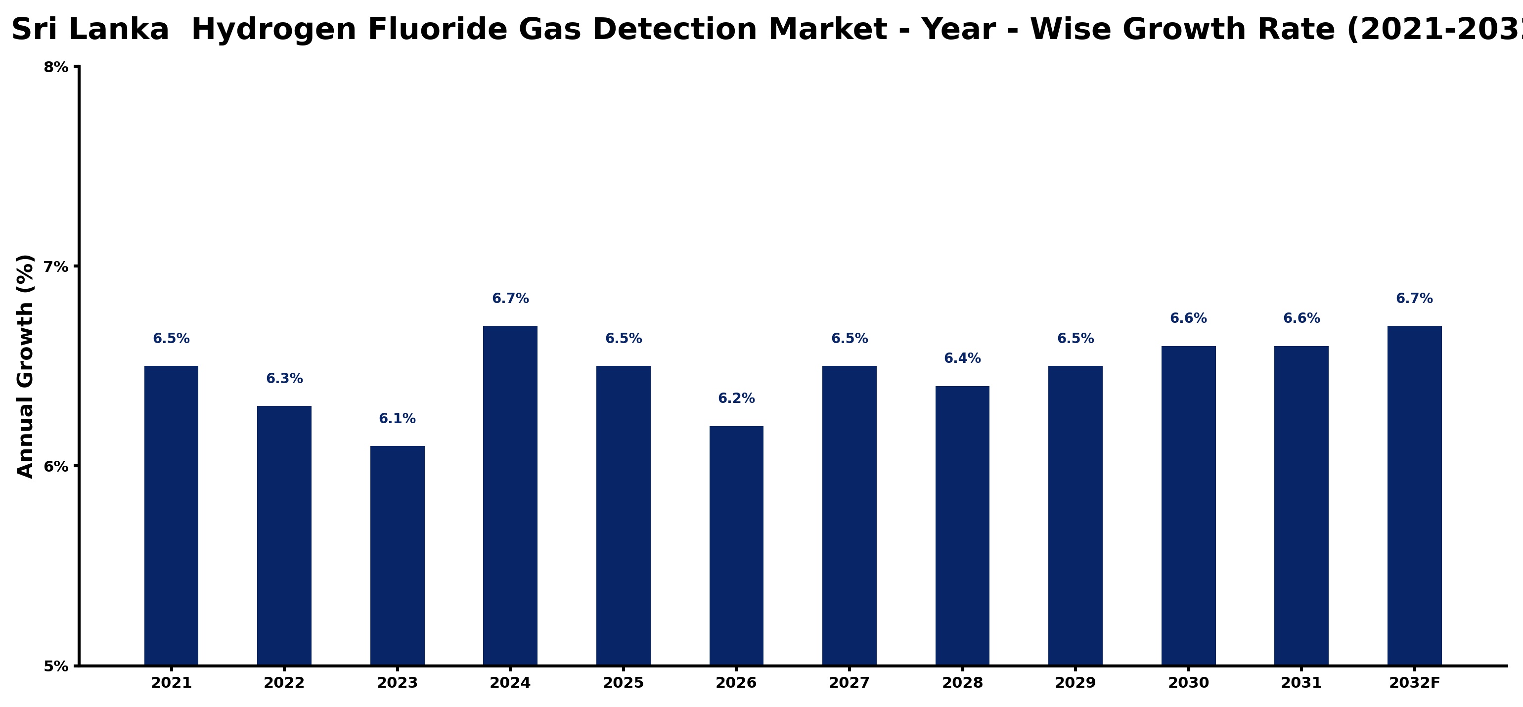 Sri Lanka  Hydrogen Fluoride Gas Detection Market Year-wise Growth Rate and Key Drivers