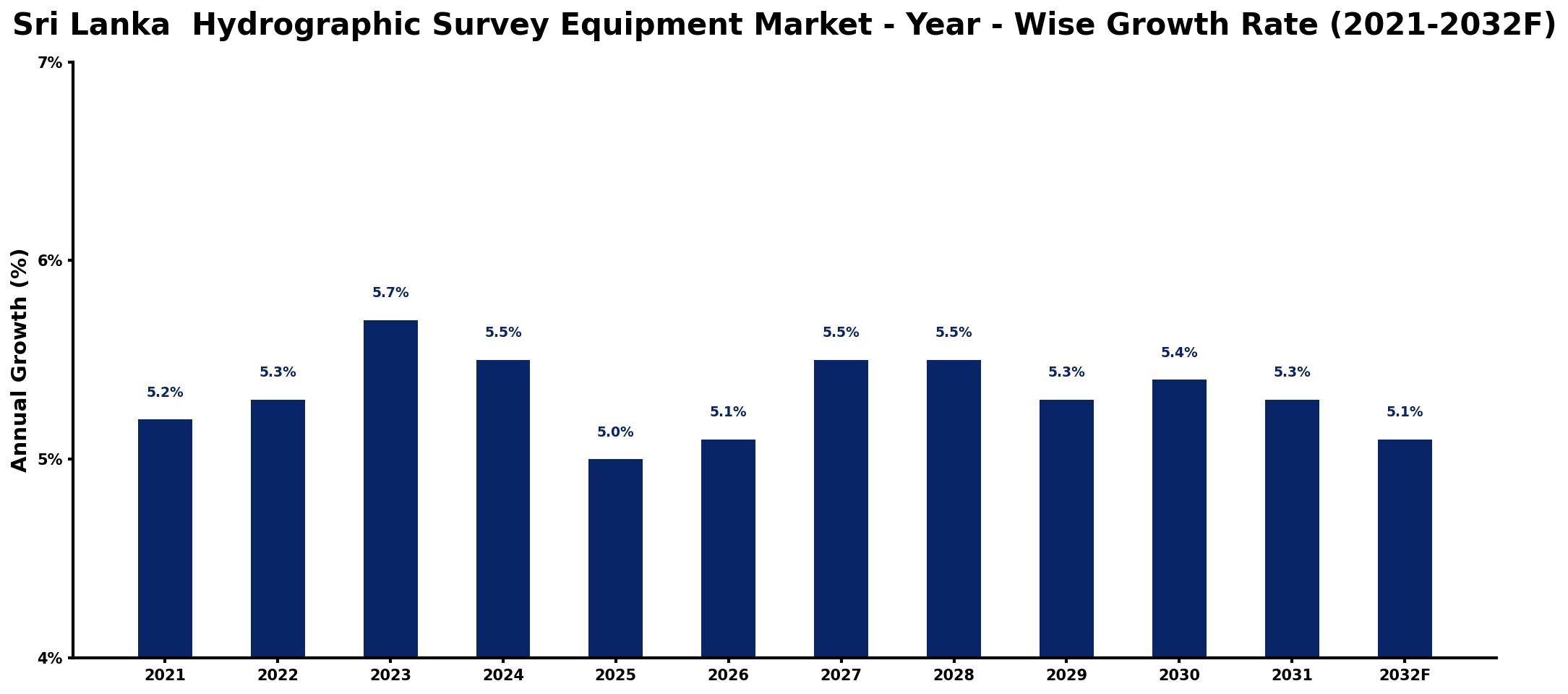 Sri Lanka Hydrographic Survey Equipment Market Year-wise Growth Rate and Key Drivers