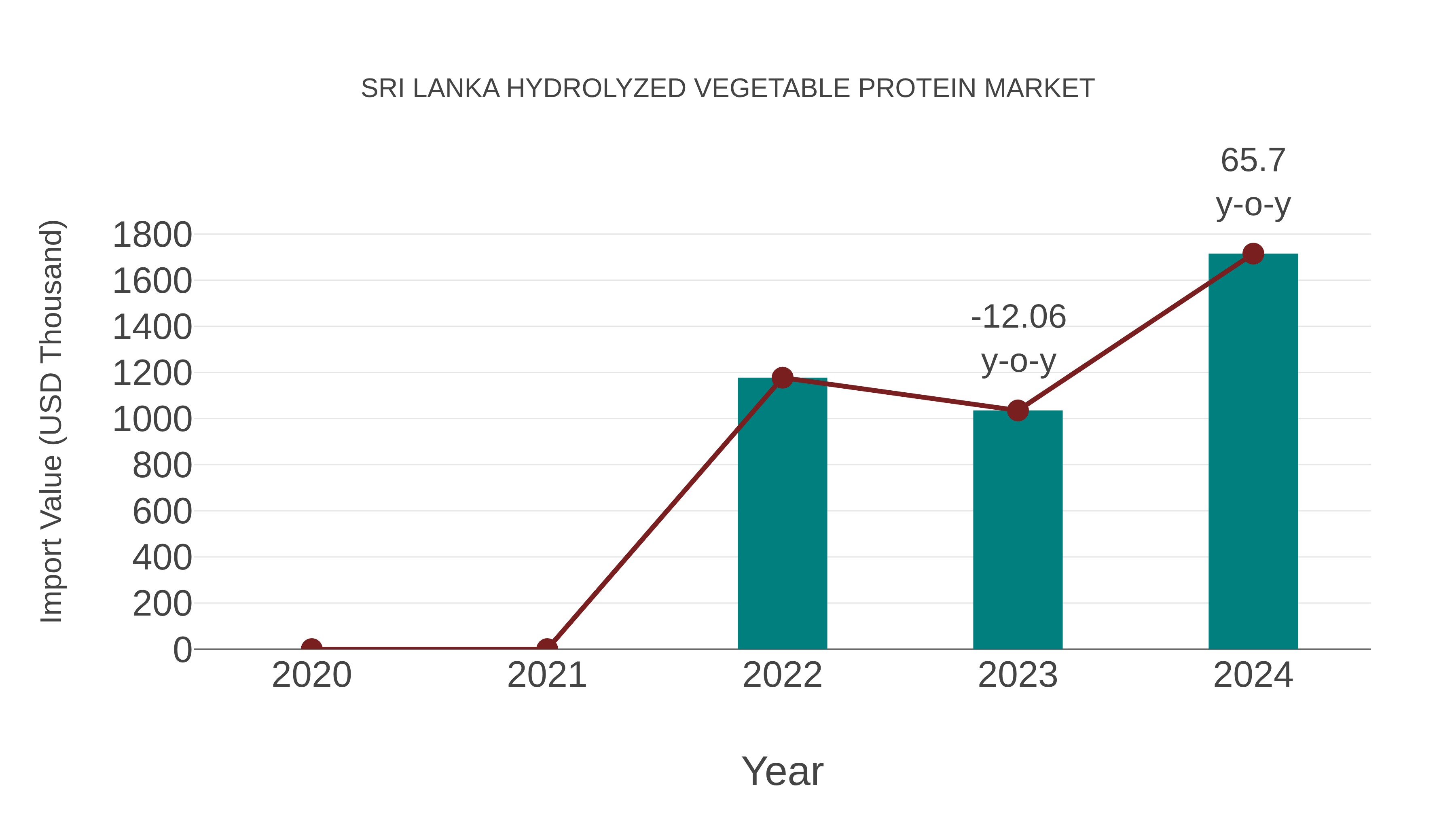  Sri Lanka Hydrolyzed Vegetable Protein Market: Import Trend Analysis