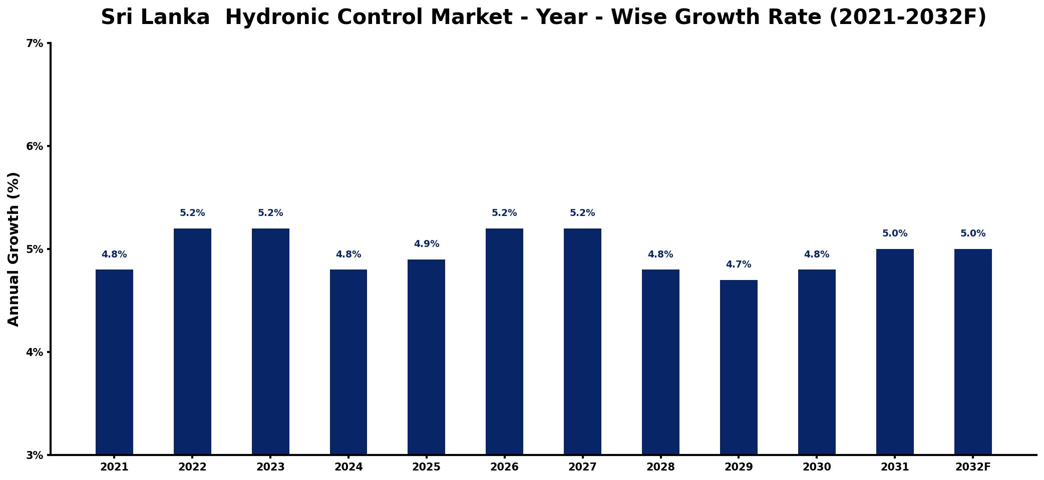 Sri Lanka Hydronic Control Market Year-wise Growth Rate and Key Drivers
