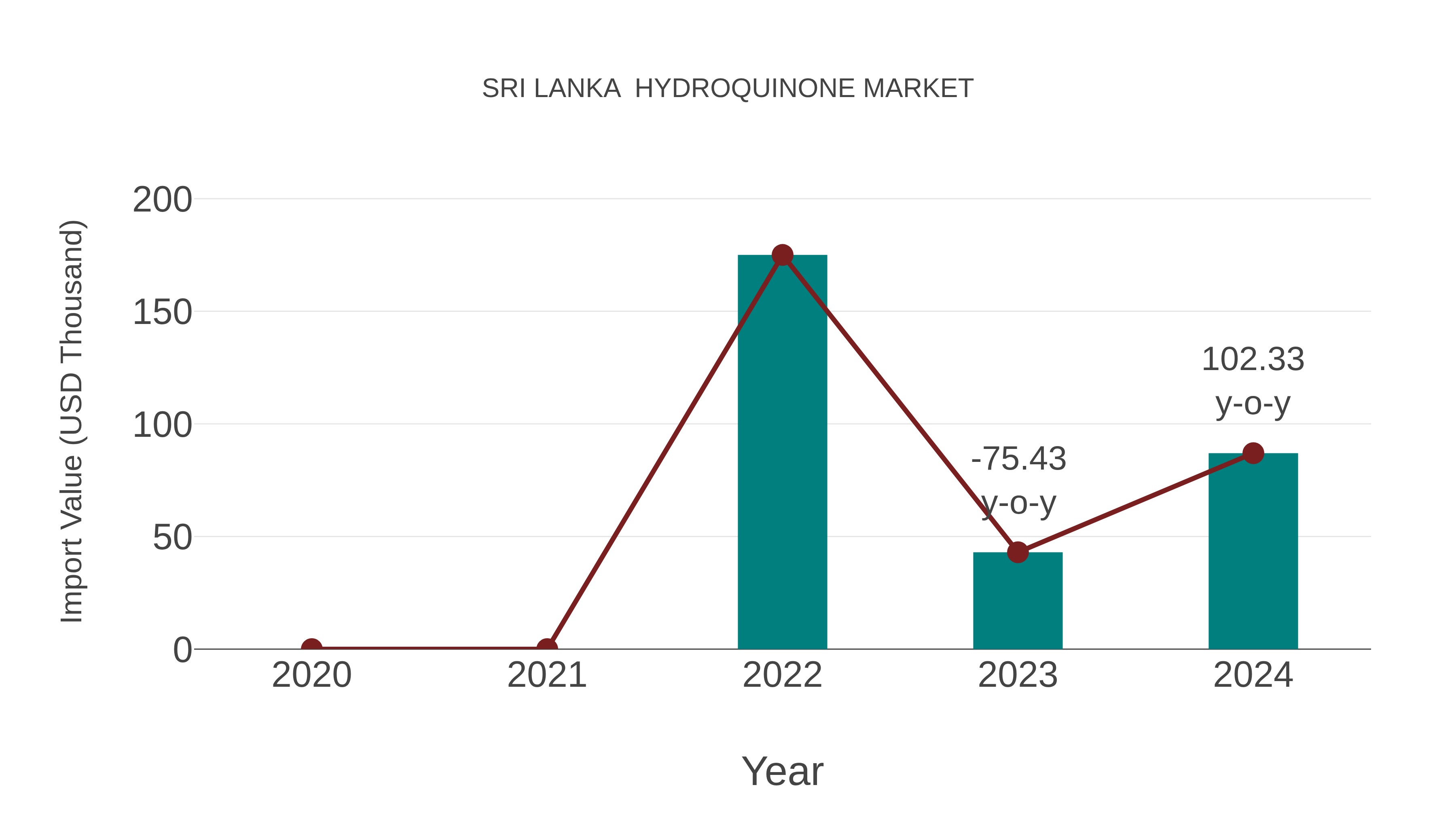 Sri Lanka Hydroquinone Market: Import Trend Analysis