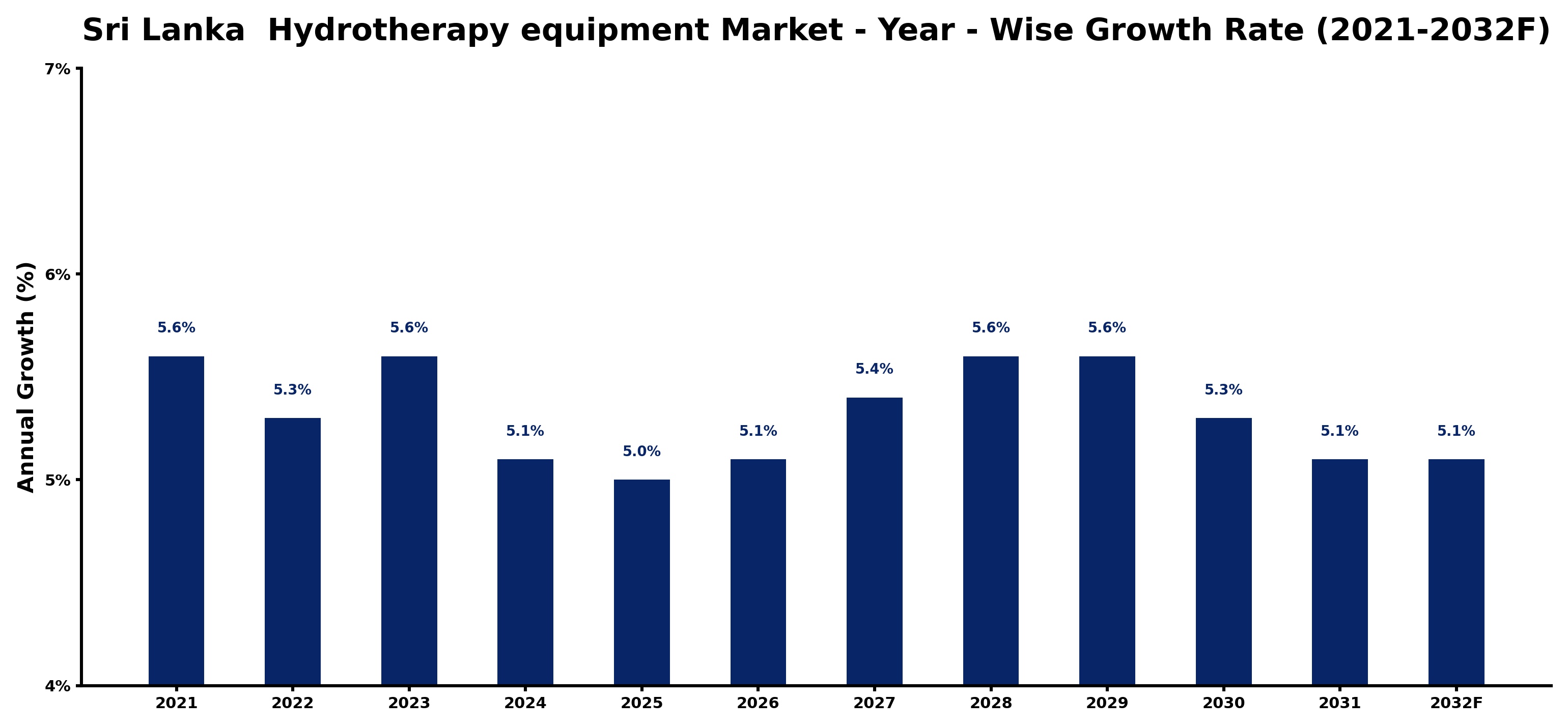 Sri Lanka  Hydrotherapy equipment Market Year-wise Growth Rate and Key Drivers