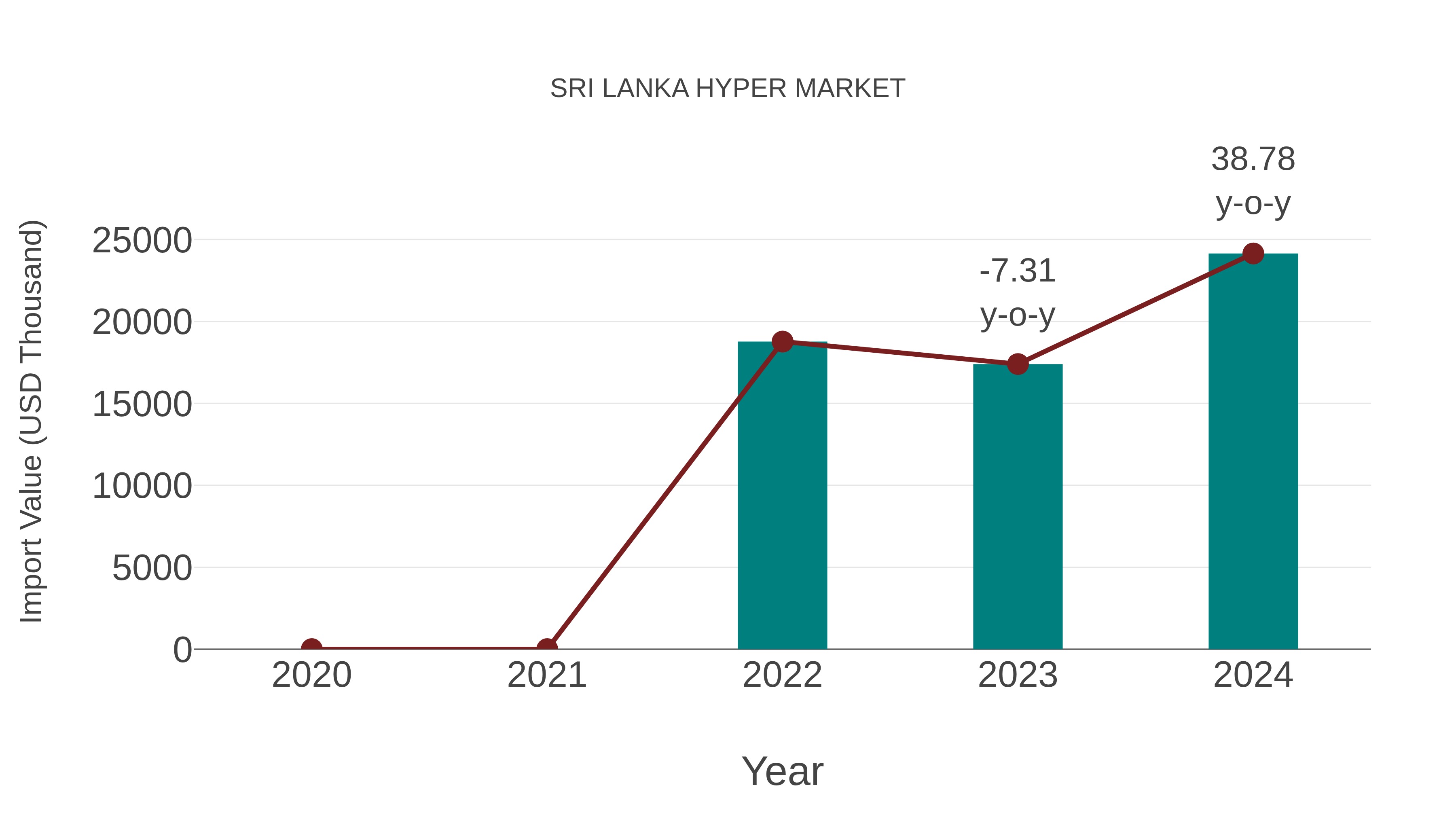  Sri Lanka Hyper Market: Import Trend Analysis