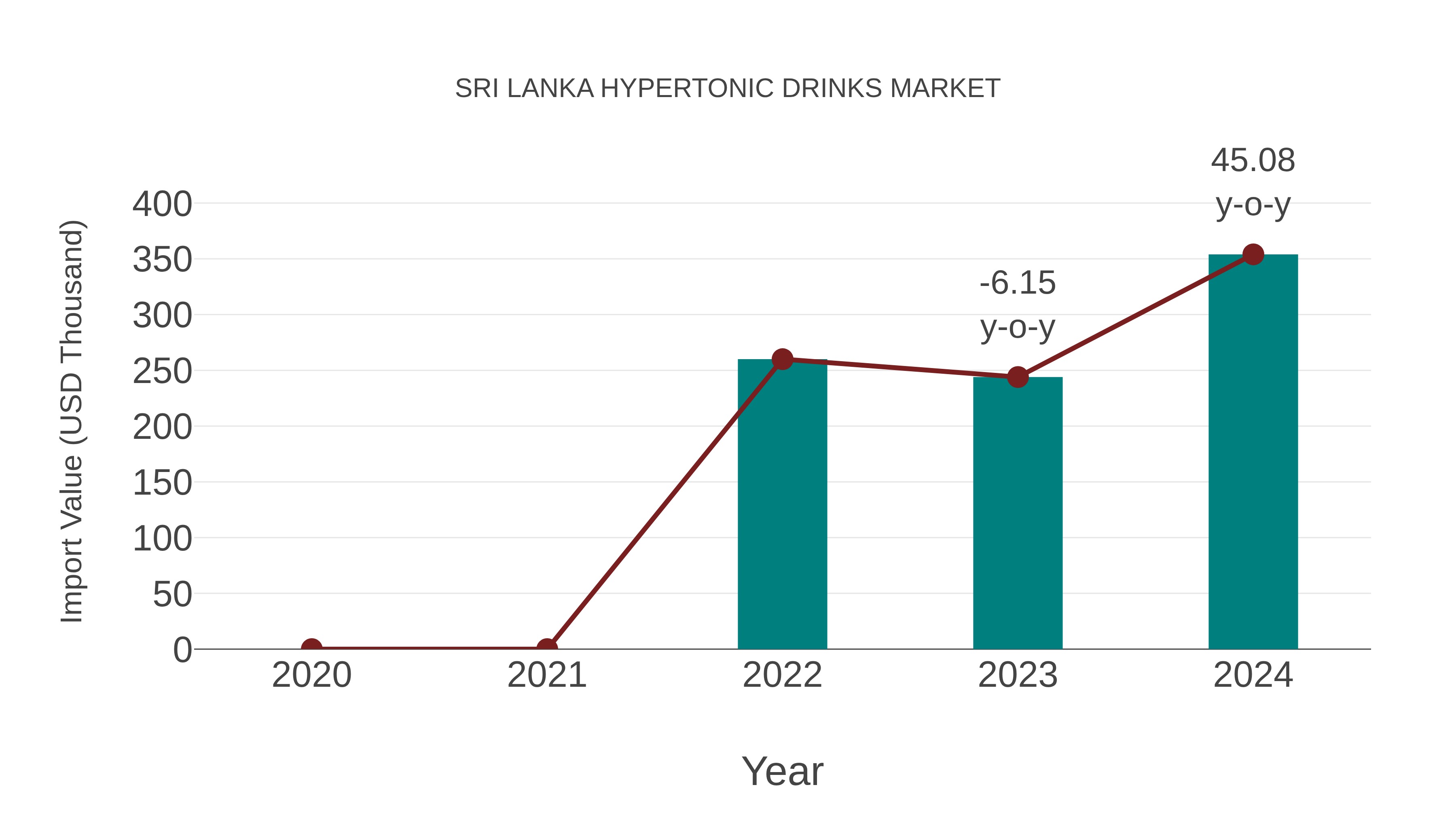  Sri Lanka Hypertonic Drinks Market: Import Trend Analysis