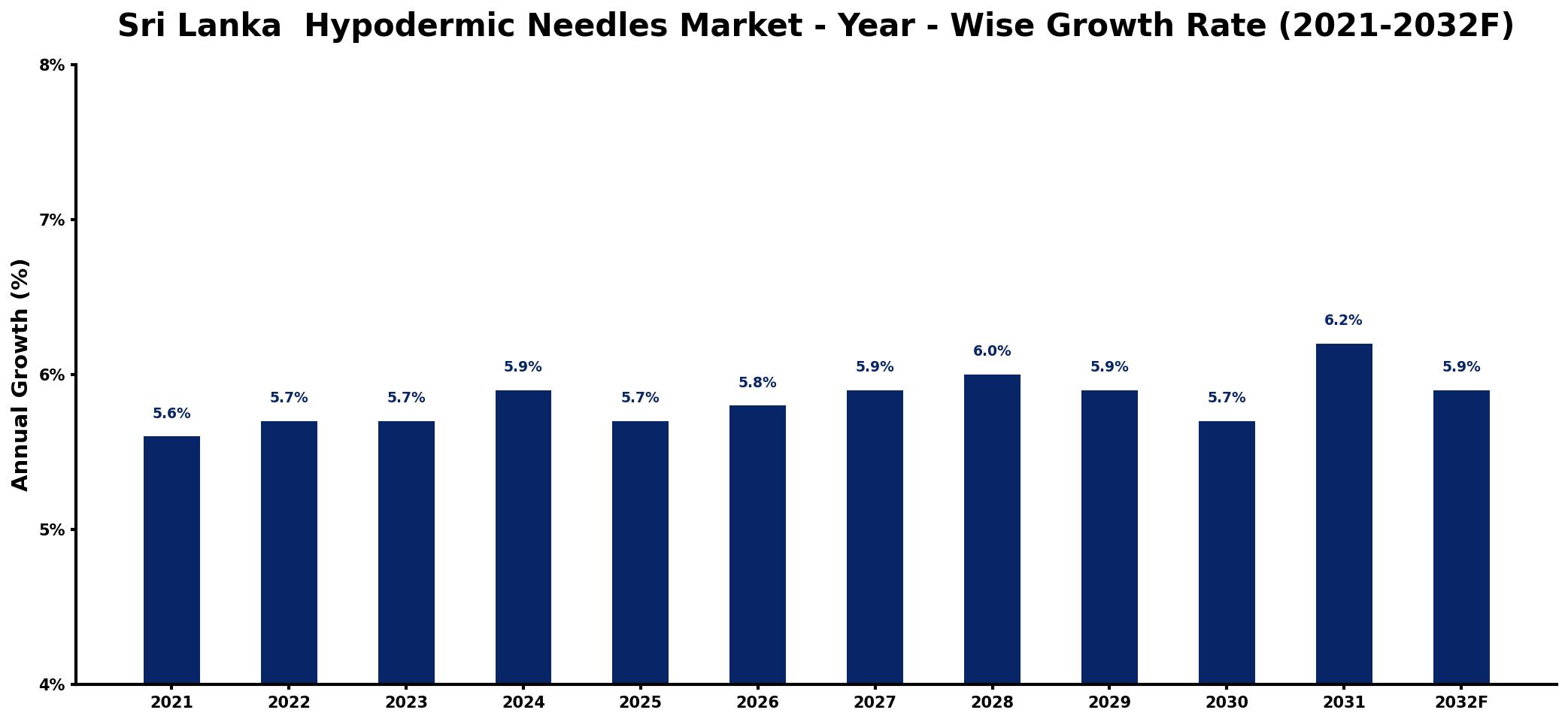 Sri Lanka  Hypodermic Needles Market Year-wise Growth Rate and Key Drivers