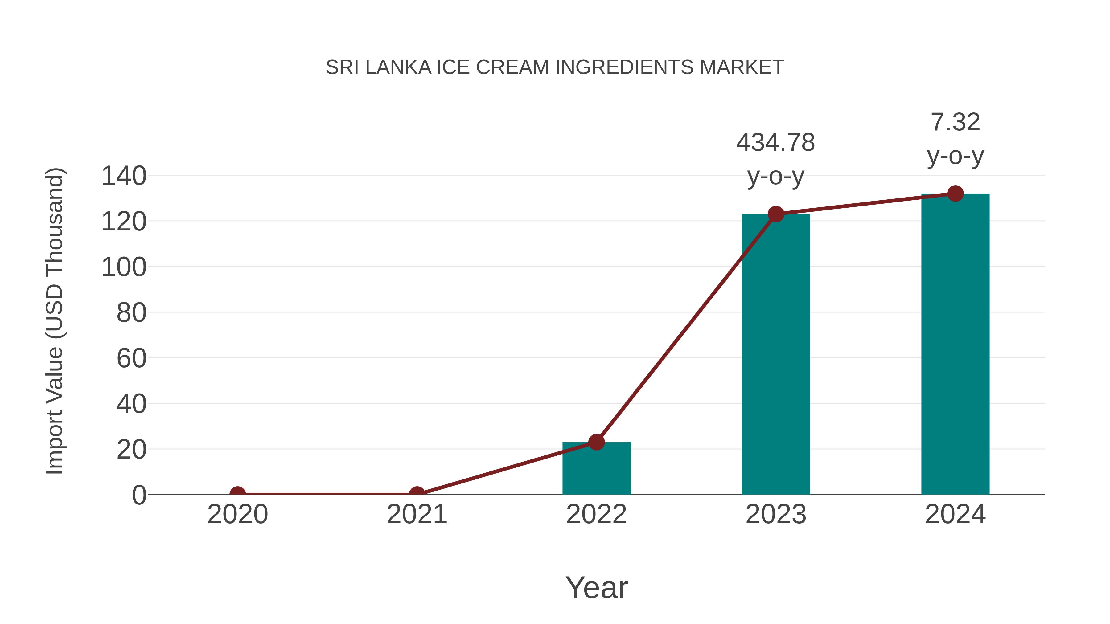  Sri Lanka Ice Cream Ingredients Market: Import Trend Analysis