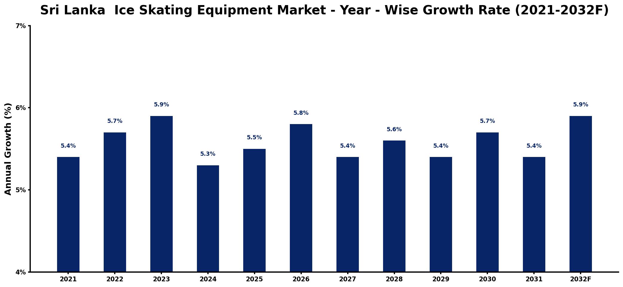 Sri Lanka Ice Skating Equipment Market Year-wise Growth Rate and Key Drivers