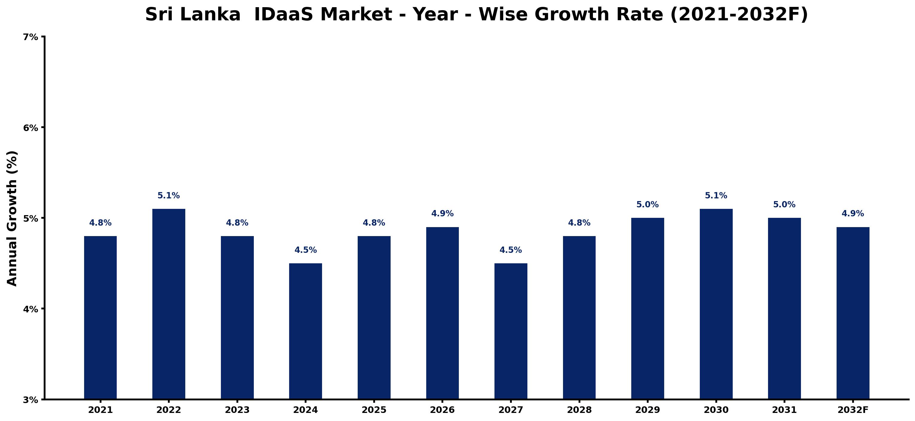 Sri Lanka IDaaS Market Year-wise Growth Rate and Key Drivers
