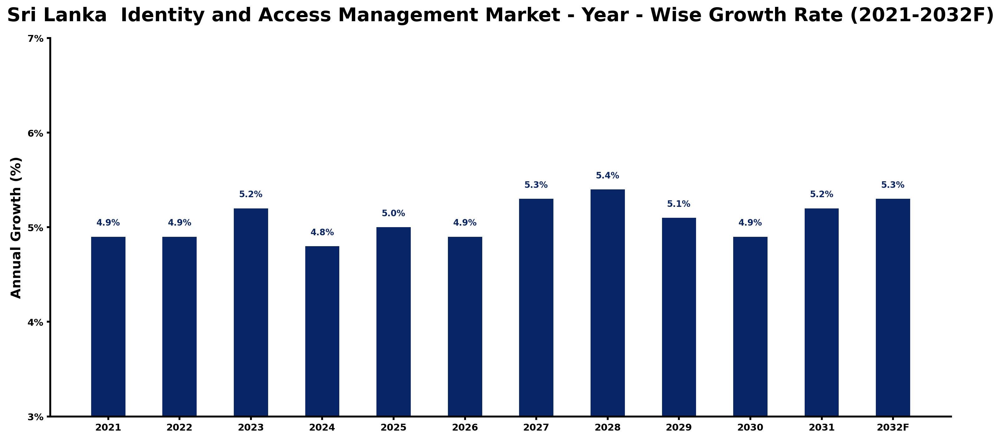 Sri Lanka Identity and Access Management Market Year-wise Growth Rate and Key Drivers