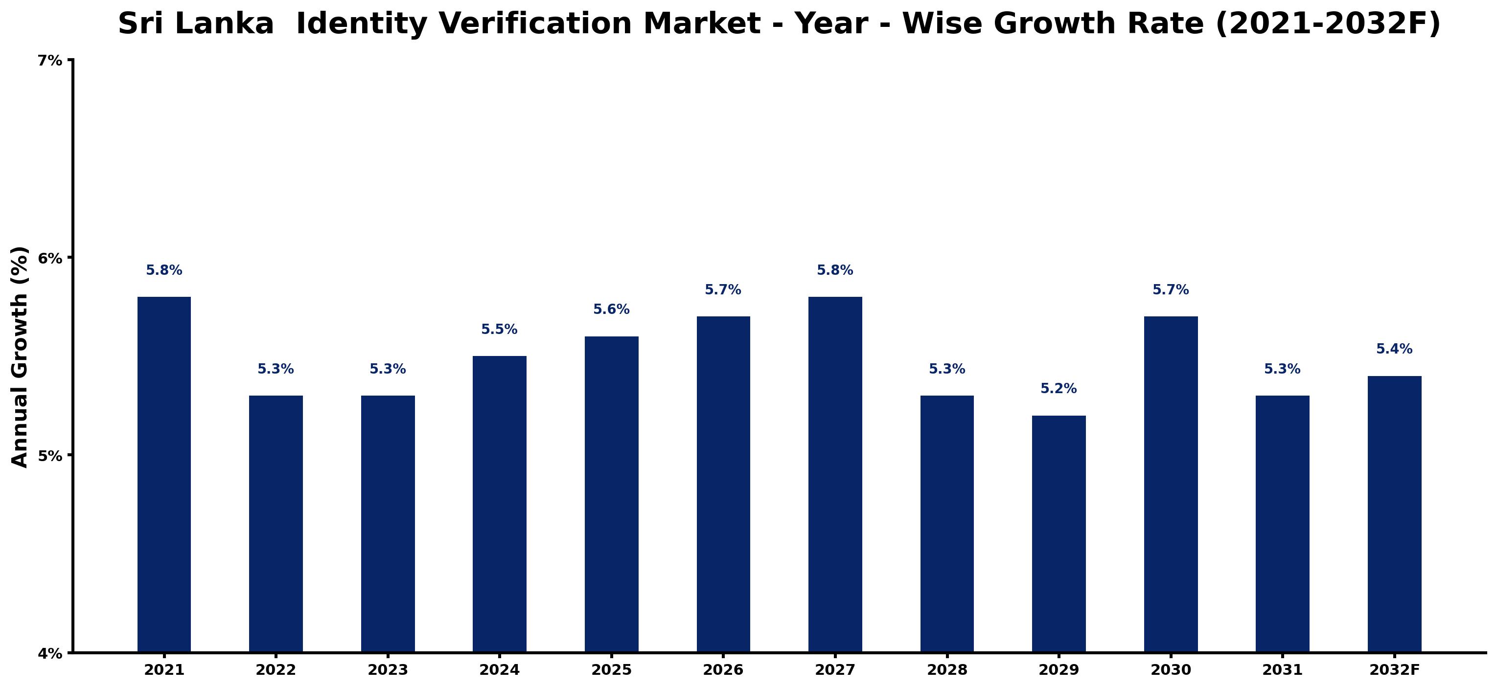 Sri Lanka Identity Verification Market Year-wise Growth Rate and Key Drivers