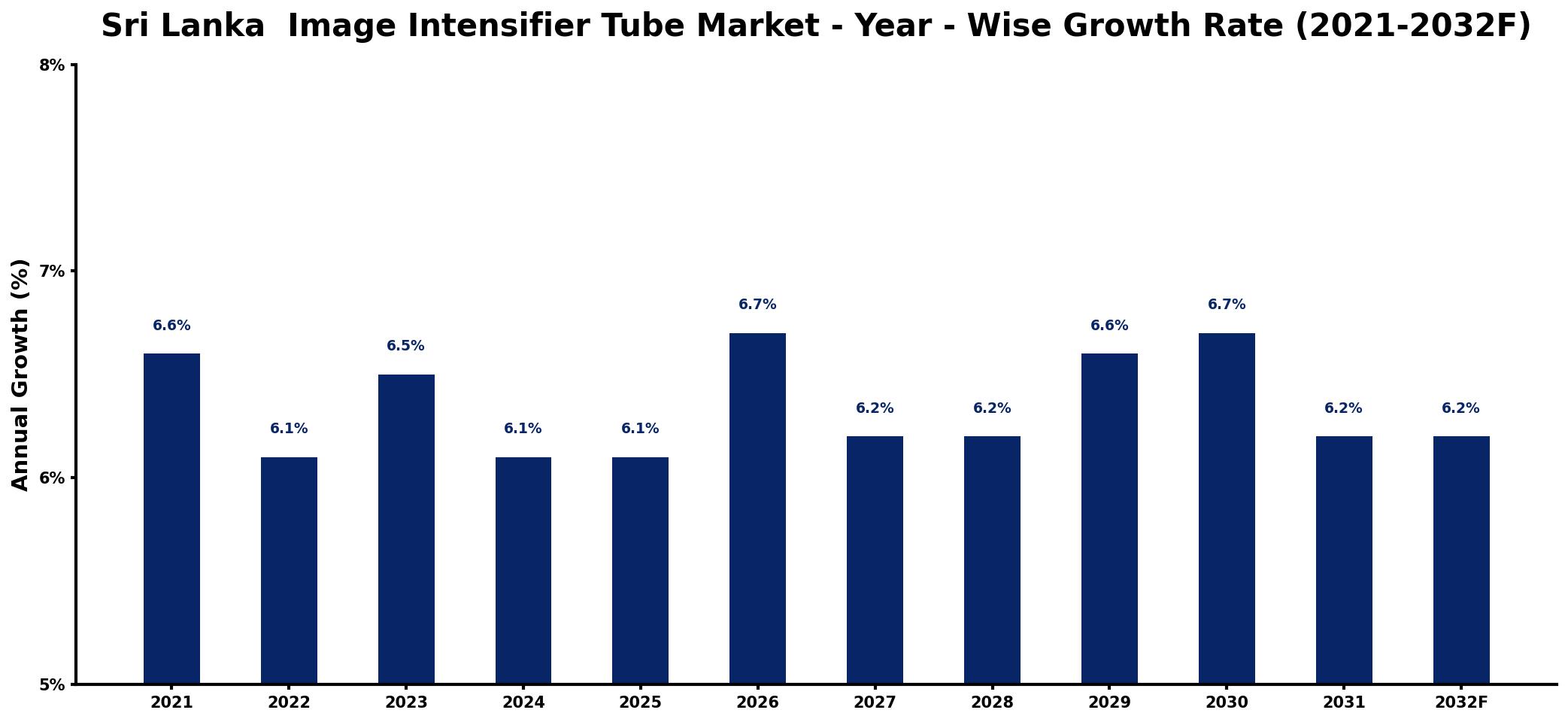 Sri Lanka Image Intensifier Tube Market Year-wise Growth Rate and Key Drivers