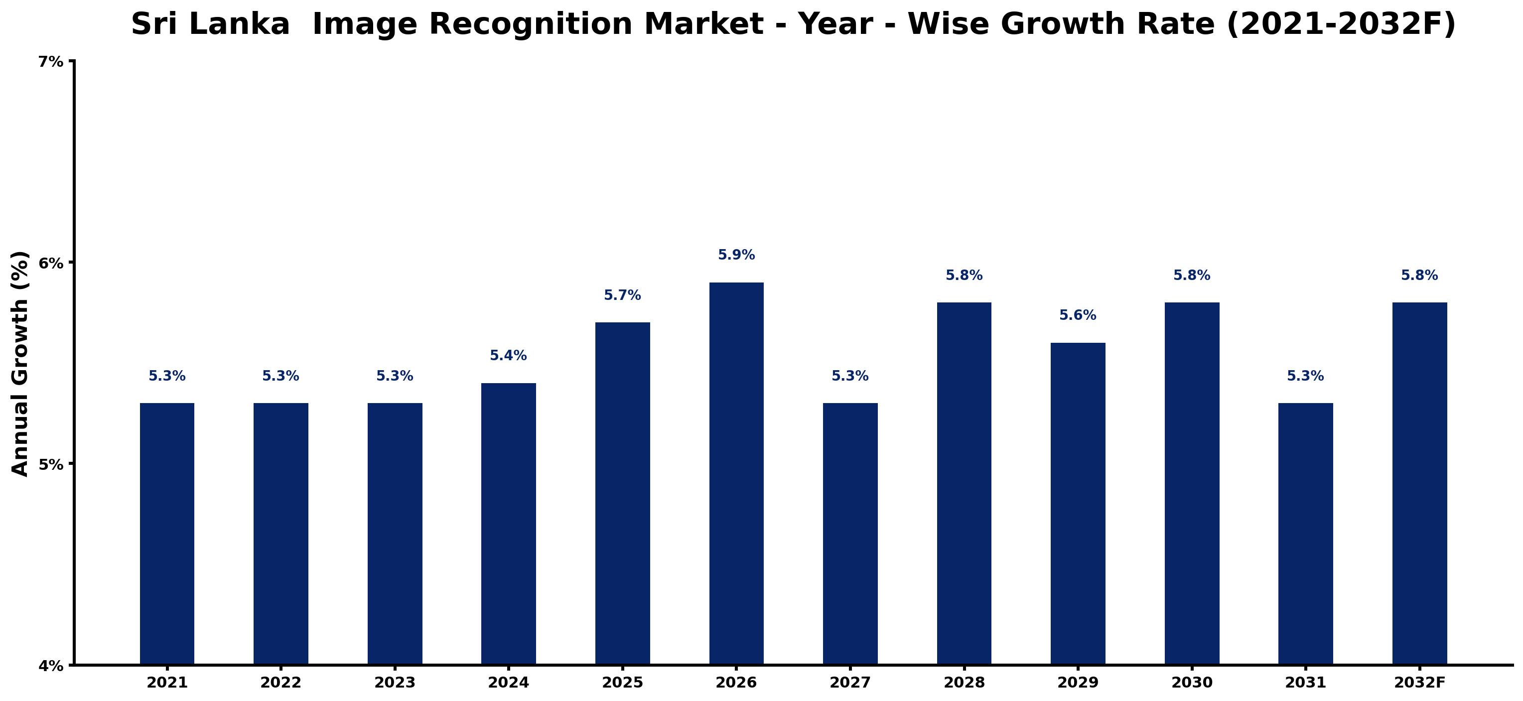 Sri Lanka Image Recognition Market Year-wise Growth Rate and Key Drivers