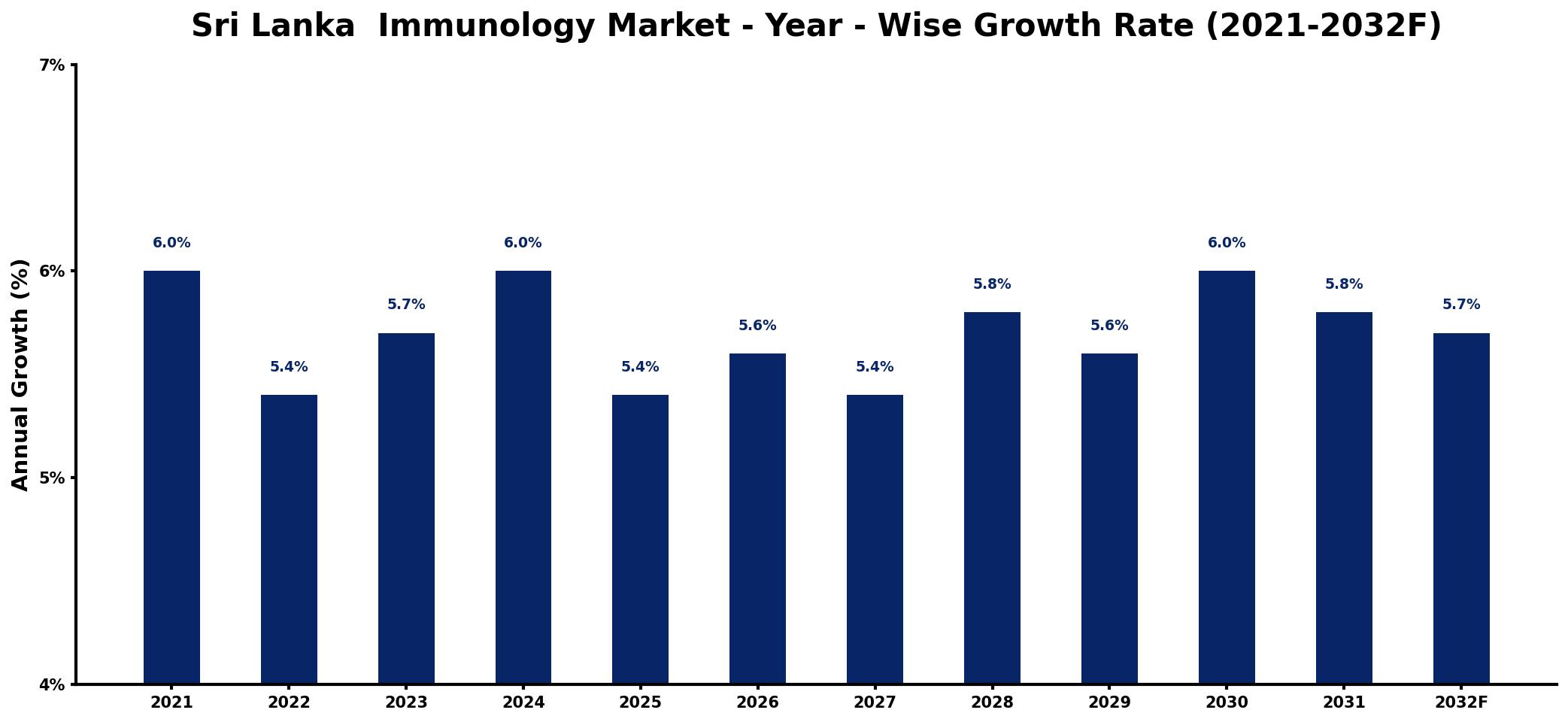 Sri Lanka Immunology Market Year-wise Growth Rate and Key Drivers
