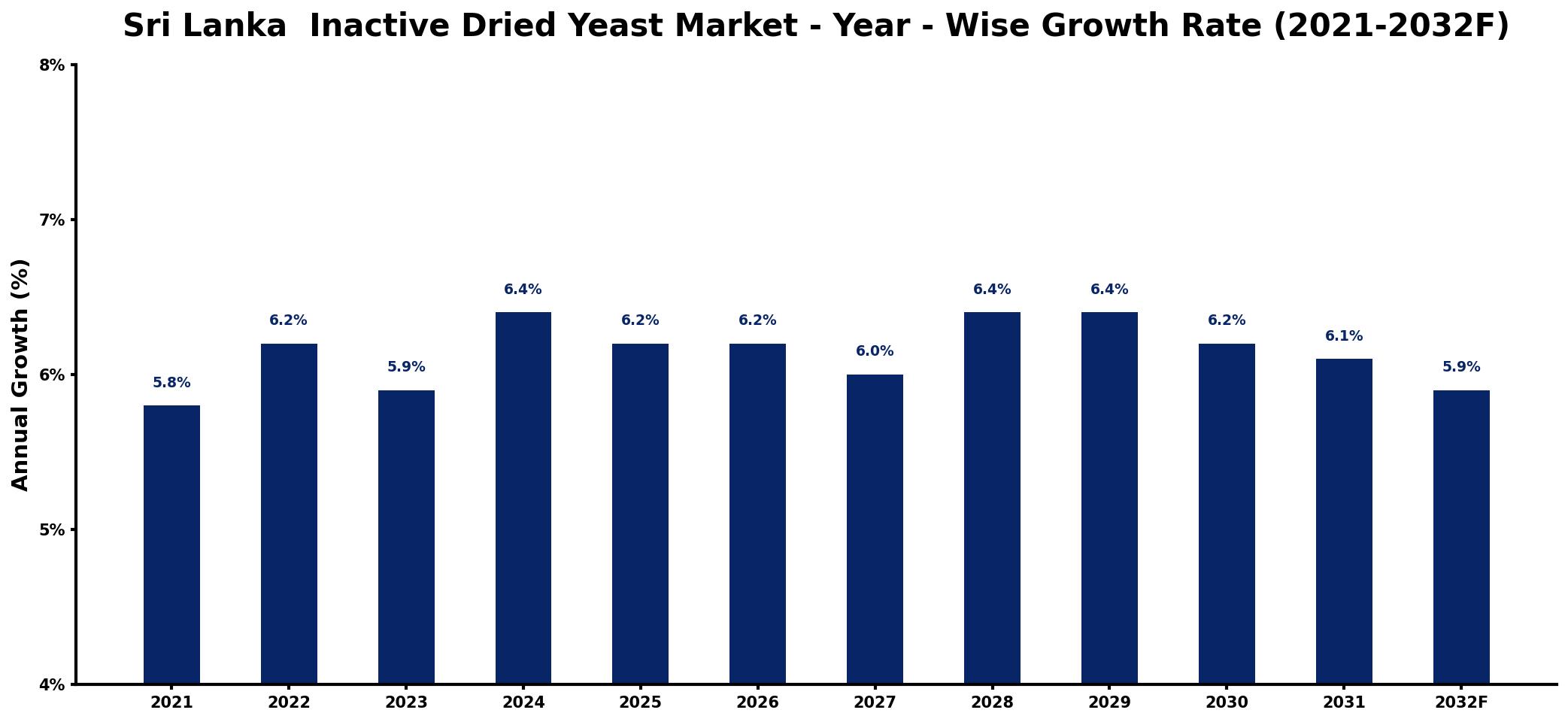 Sri Lanka  Inactive Dried Yeast Market Year-wise Growth Rate and Key Drivers