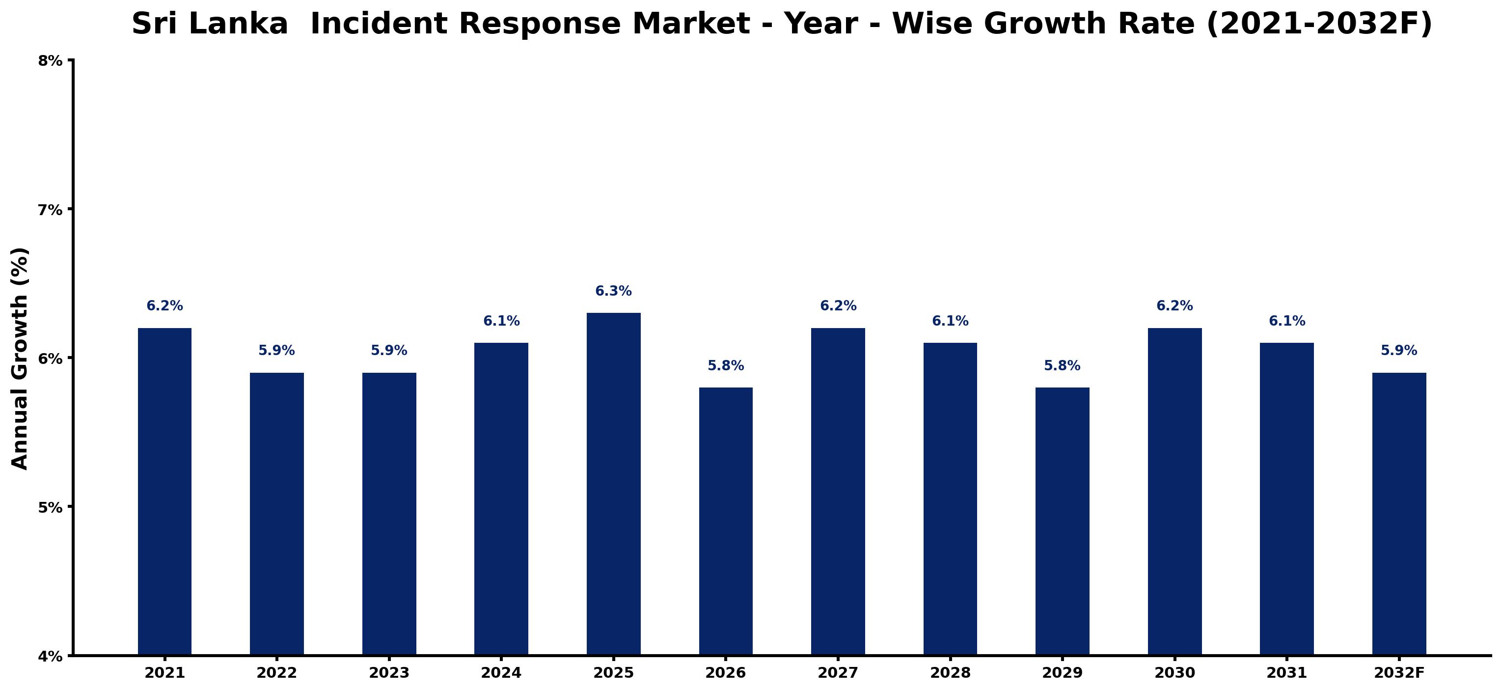 Sri Lanka  Incident Response Market Year-wise Growth Rate and Key Drivers