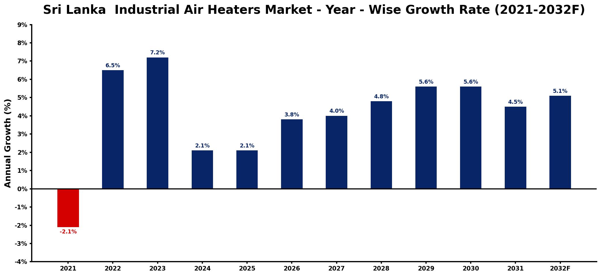 Sri Lanka Industrial Air Heaters Market Year-wise Growth Rate and Key Drivers