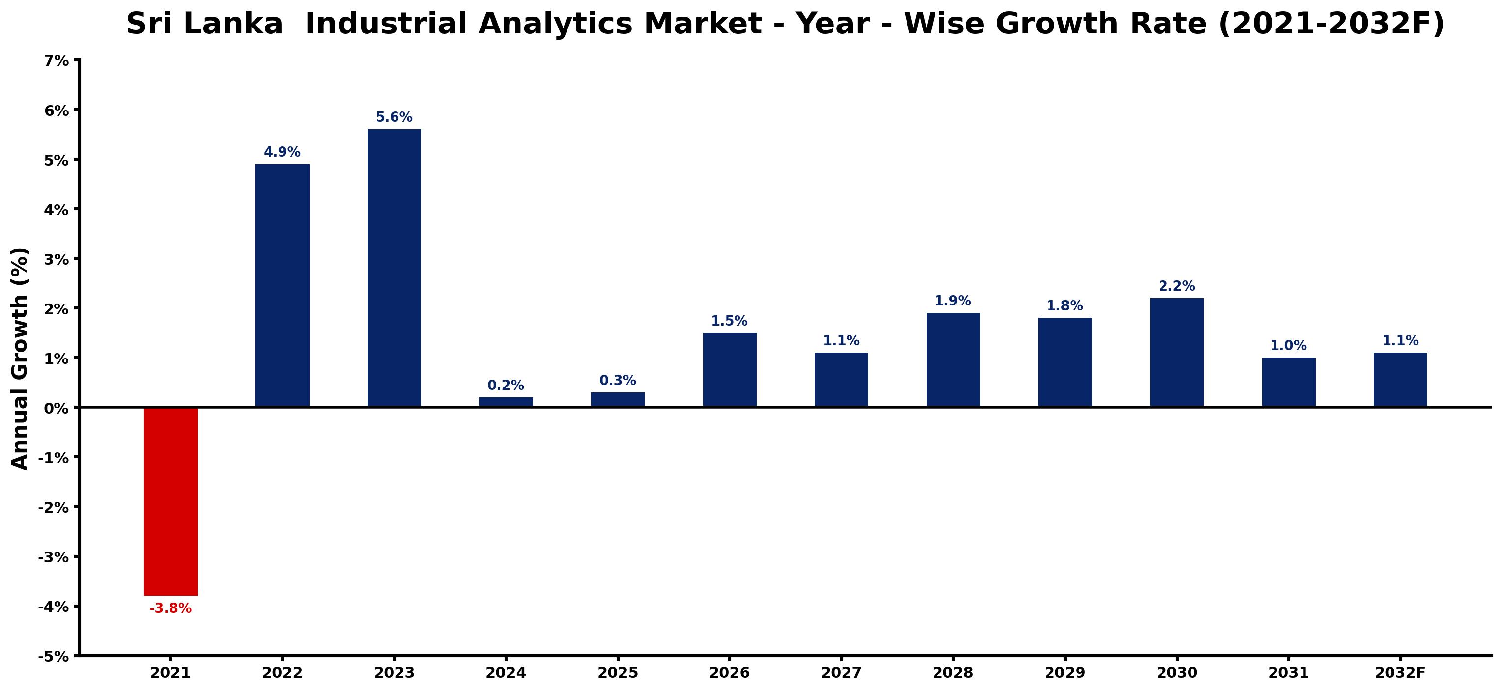 Sri Lanka Industrial Analytics Market Year-wise Growth Rate and Key Drivers