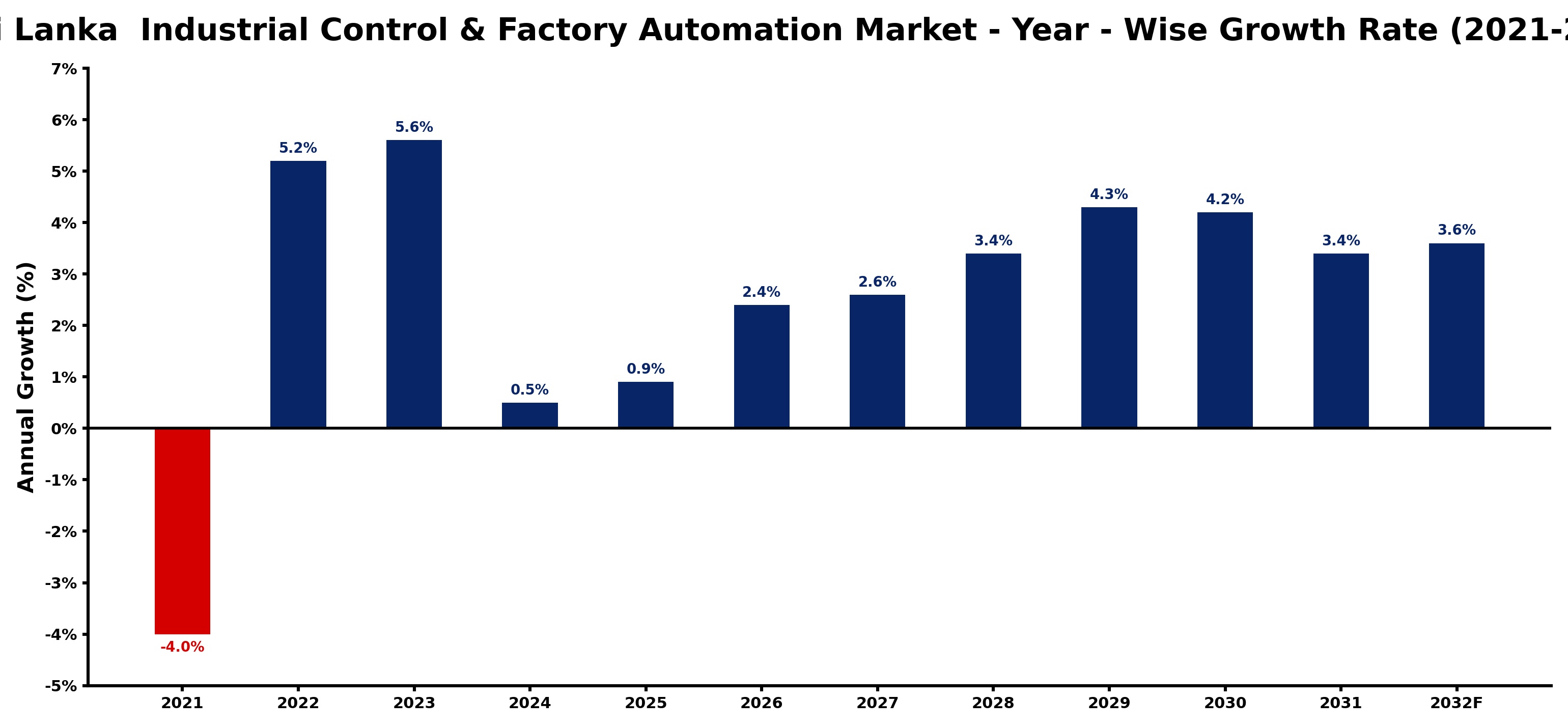 Sri Lanka Industrial Control & Factory Automation Market Year-wise Growth Rate and Key Drivers
