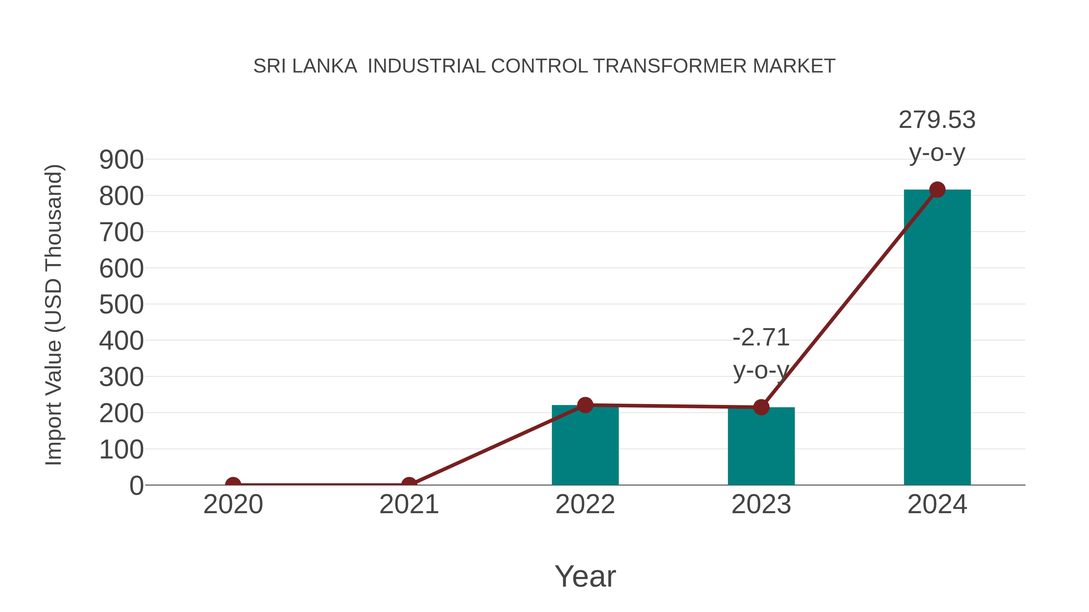  Sri Lanka  Industrial Control Transformer Market: Import Trend Analysis