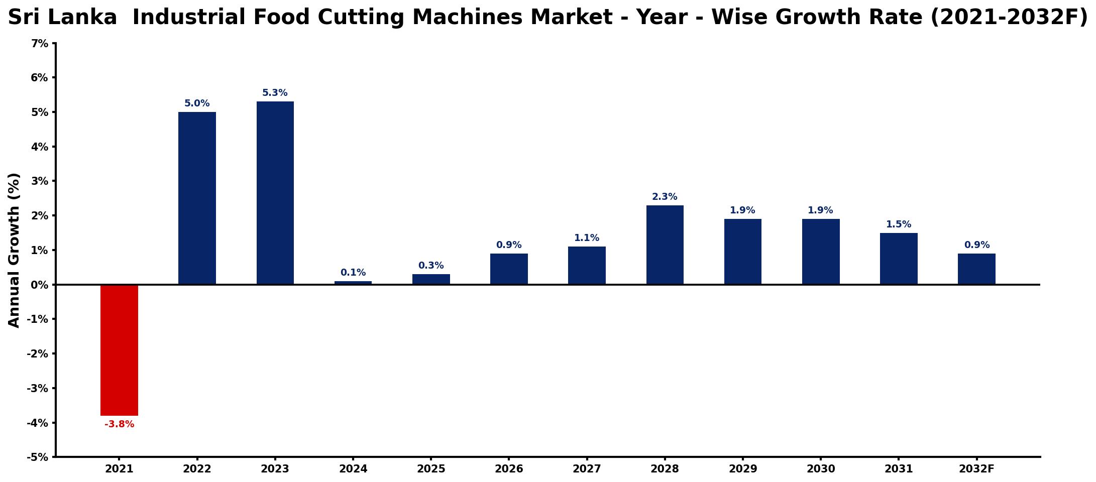 Sri Lanka Industrial Food Cutting Machines Market Year-wise Growth Rate and Key Drivers