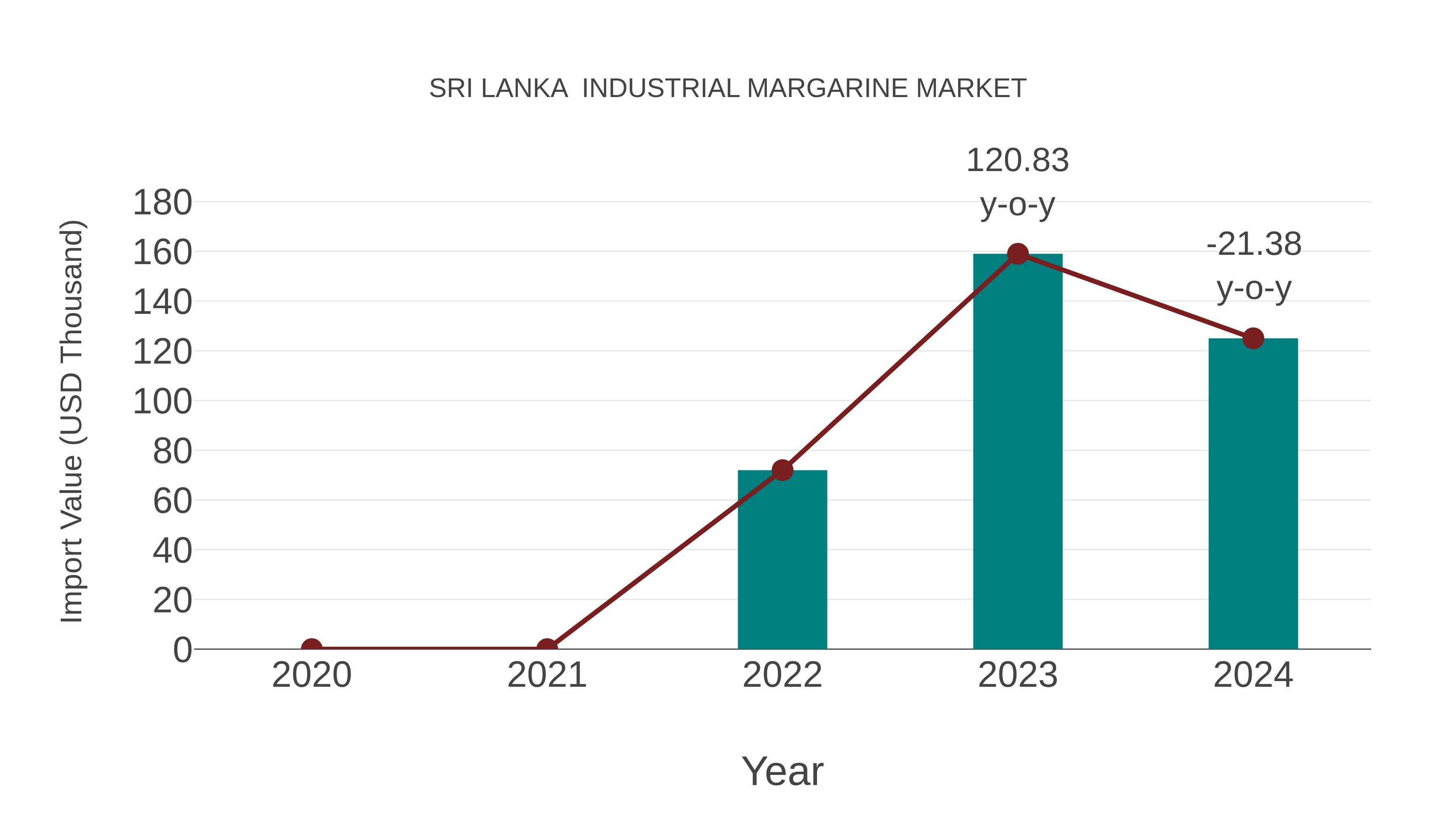 Sri Lanka Industrial Margarine Market: Import Trend Analysis