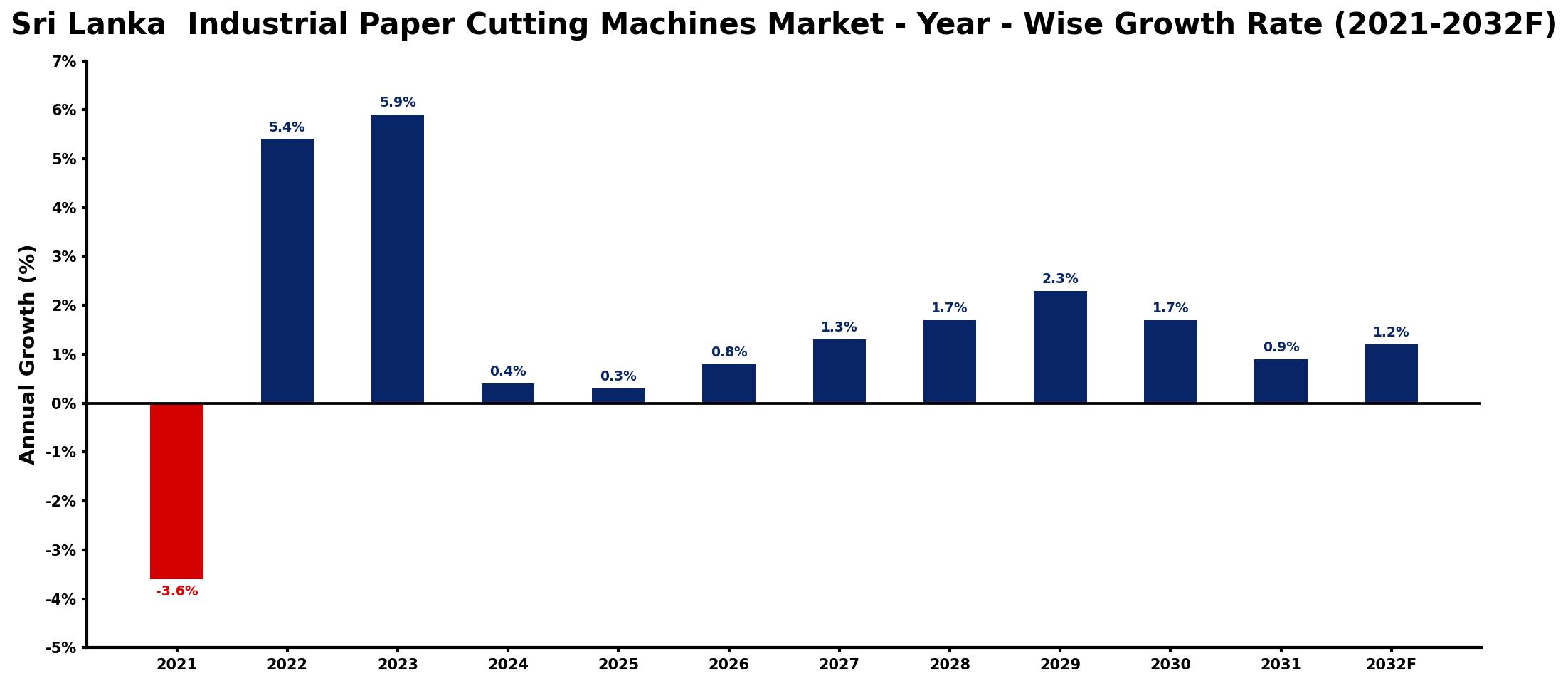 Sri Lanka Industrial Paper Cutting Machines Market Year-wise Growth Rate and Key Drivers