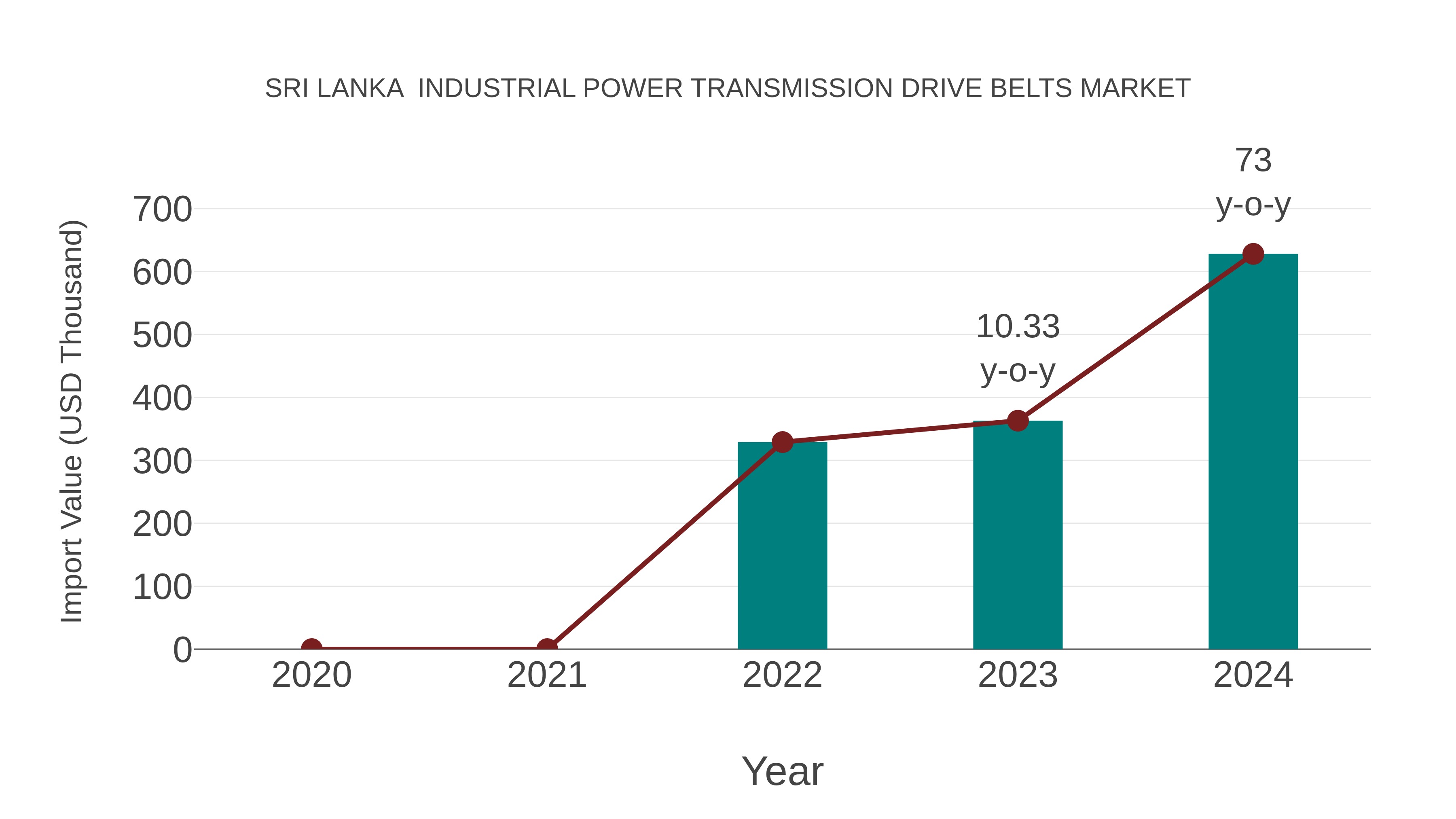 Sri Lanka Industrial Power Transmission Drive Belts Market: Import Trend Analysis