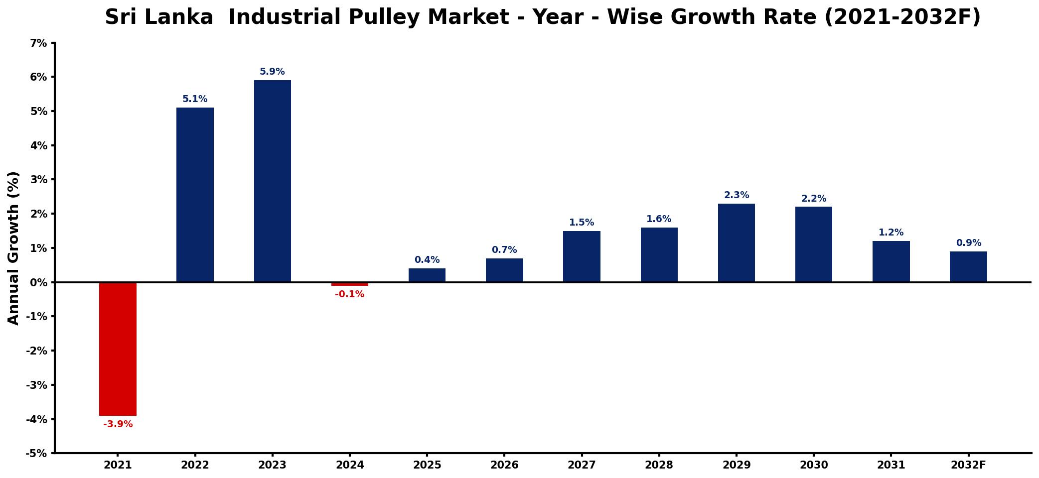 Sri Lanka Industrial Pulley Market Year-wise Growth Rate and Key Drivers