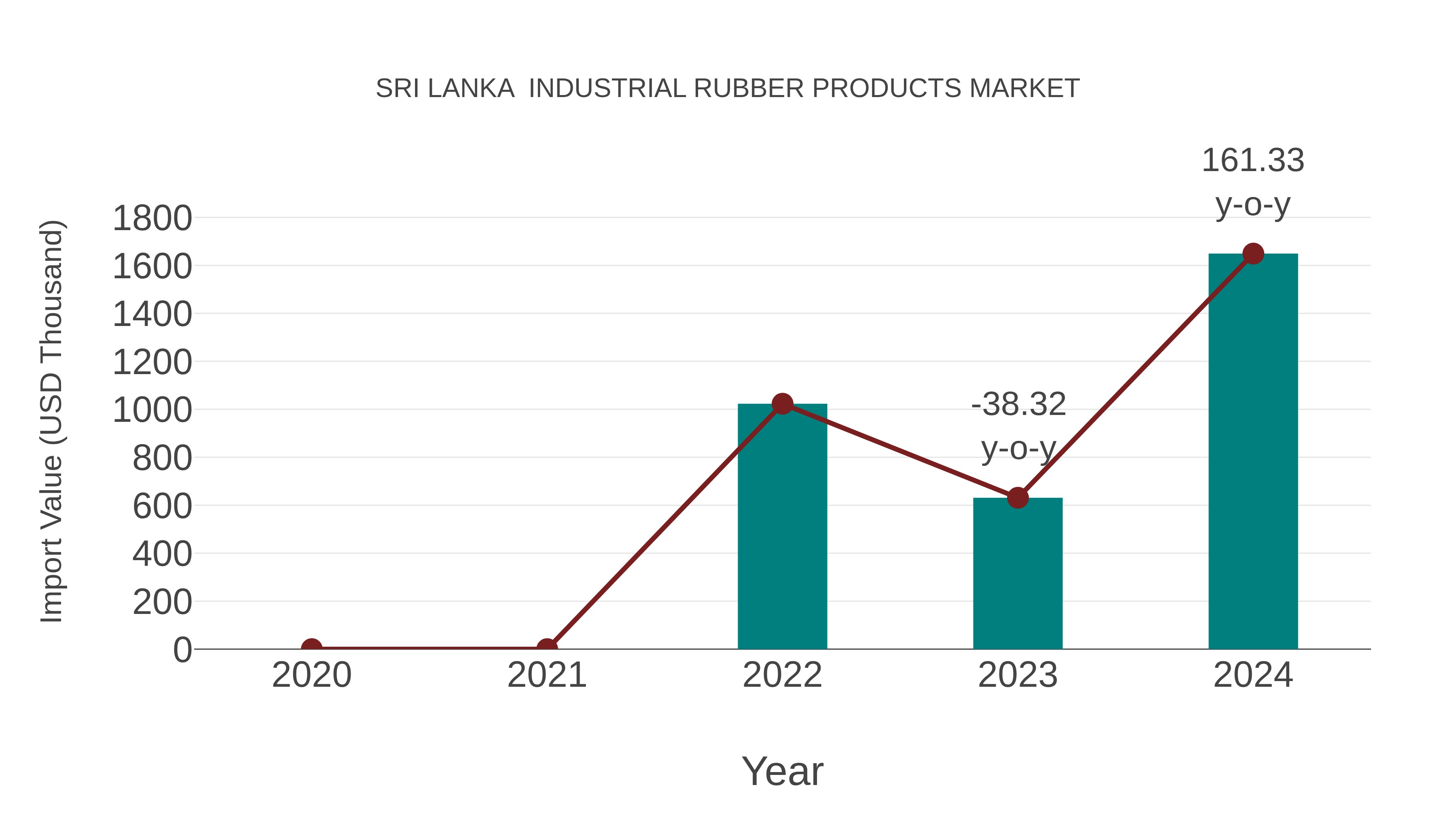 Sri Lanka Industrial Rubber Products Market: Import Trend Analysis
