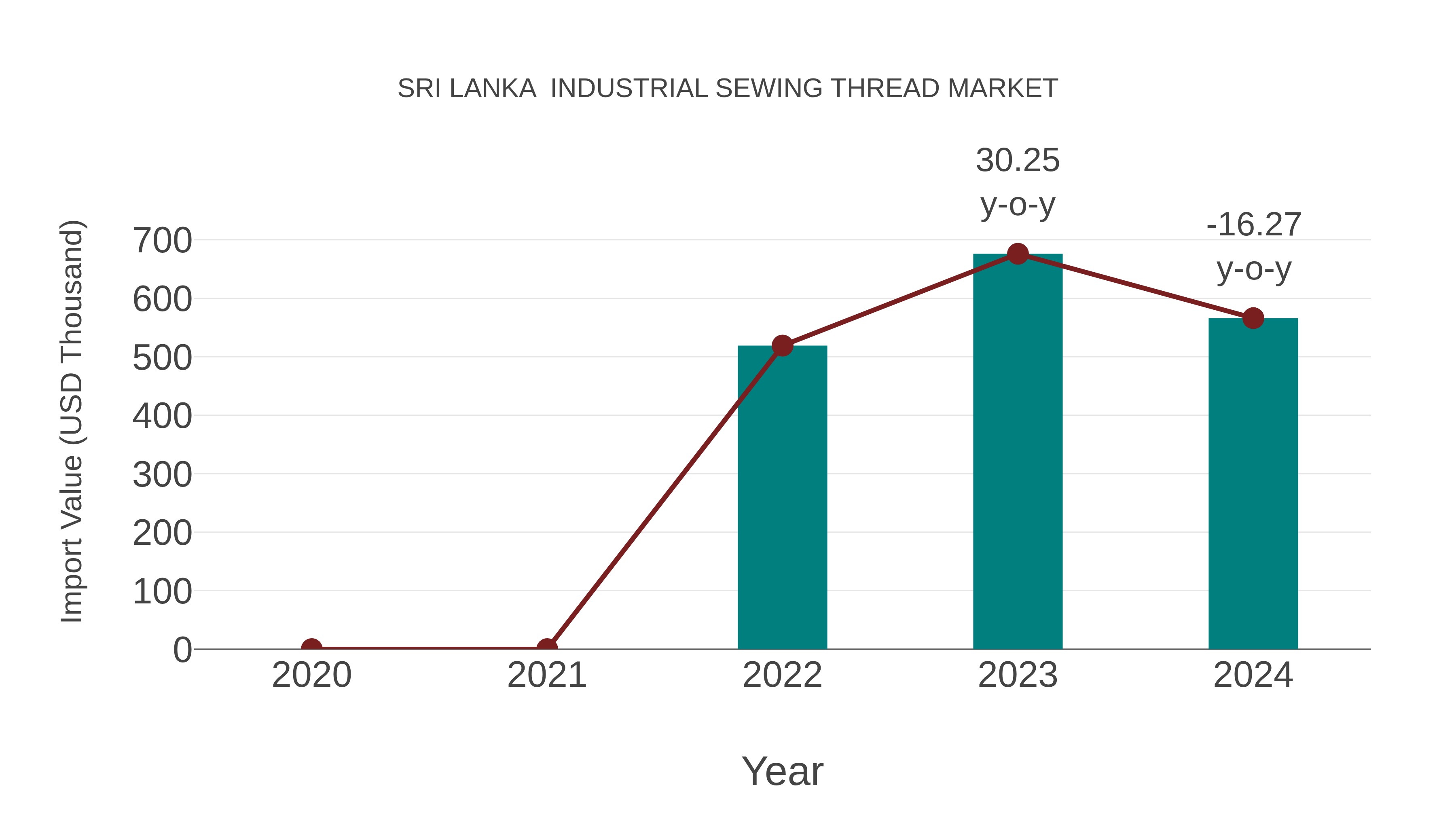  Sri Lanka  Industrial Sewing Thread Market: Import Trend Analysis