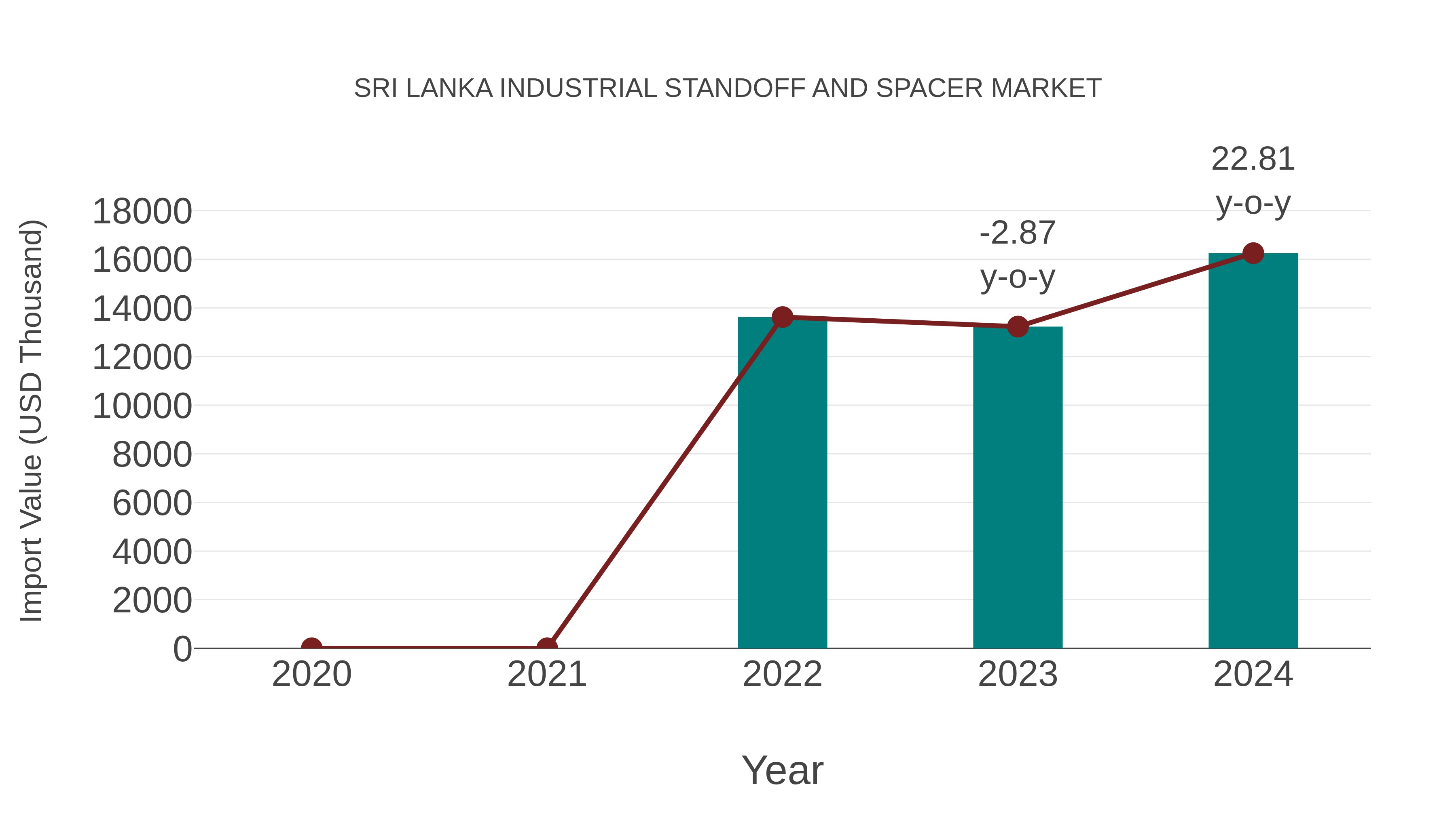  Sri Lanka Industrial Standoff and Spacer Market: Import Trend Analysis