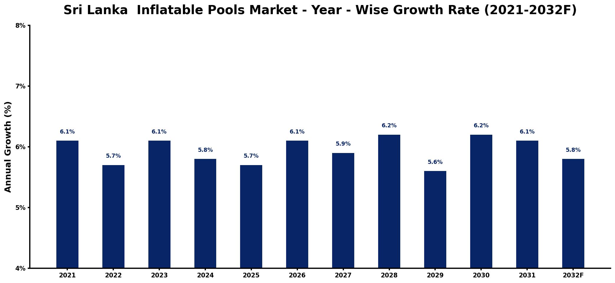 Sri Lanka Inflatable Pools Market Year-wise Growth Rate and Key Drivers