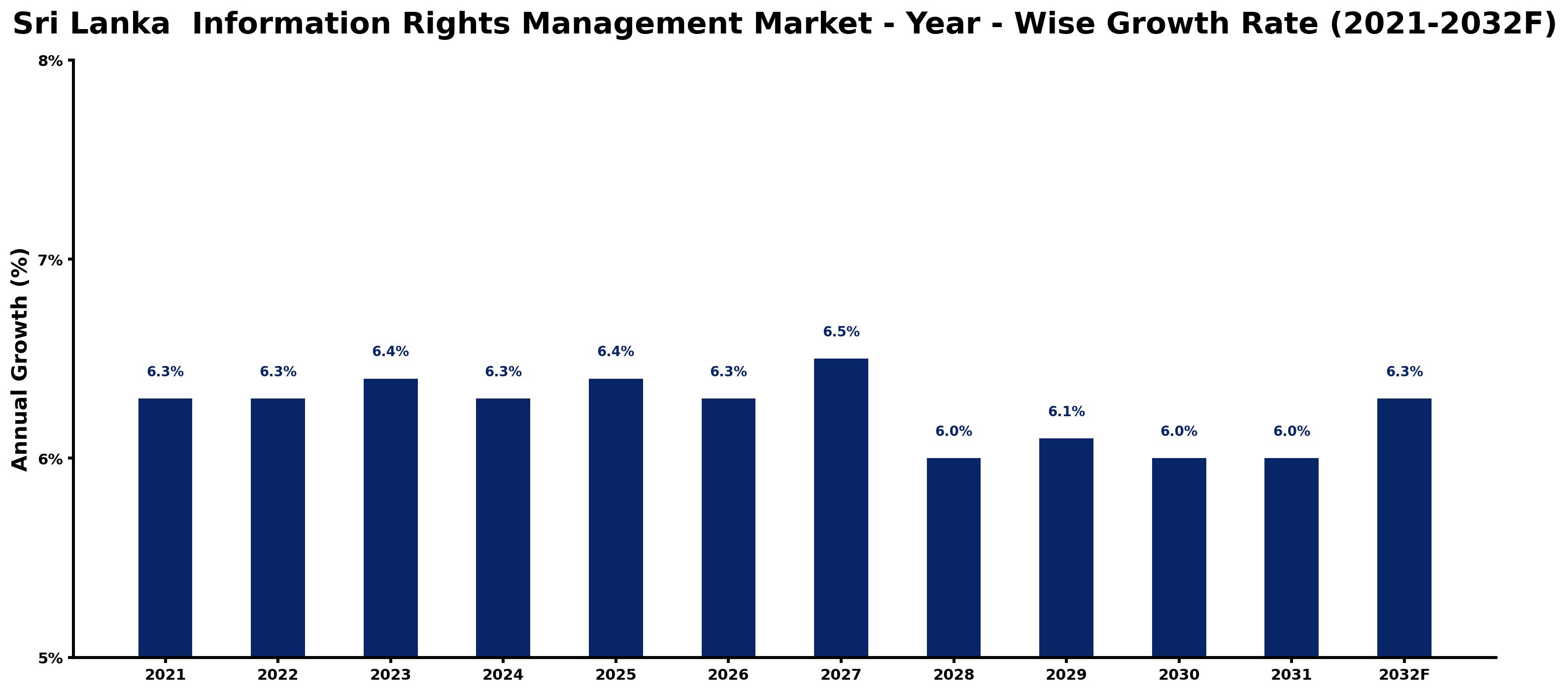 Sri Lanka  Information Rights Management Market Year-wise Growth Rate and Key Drivers