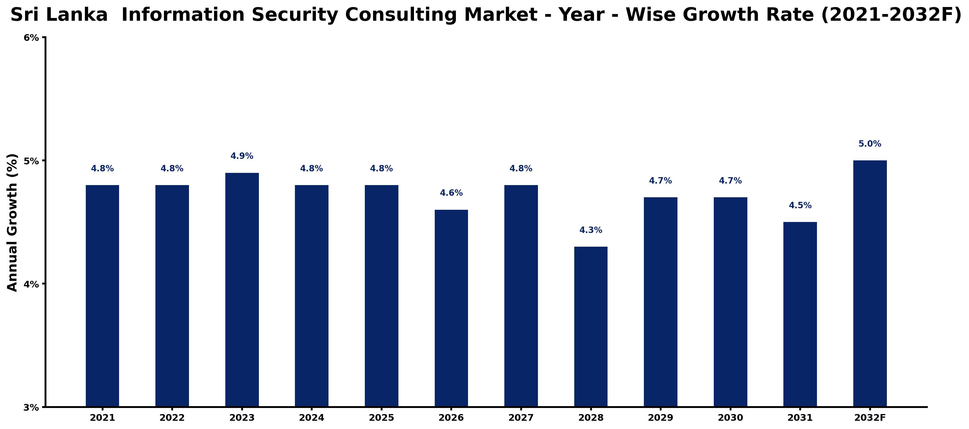 Sri Lanka Information Security Consulting Market Year-wise Growth Rate and Key Drivers