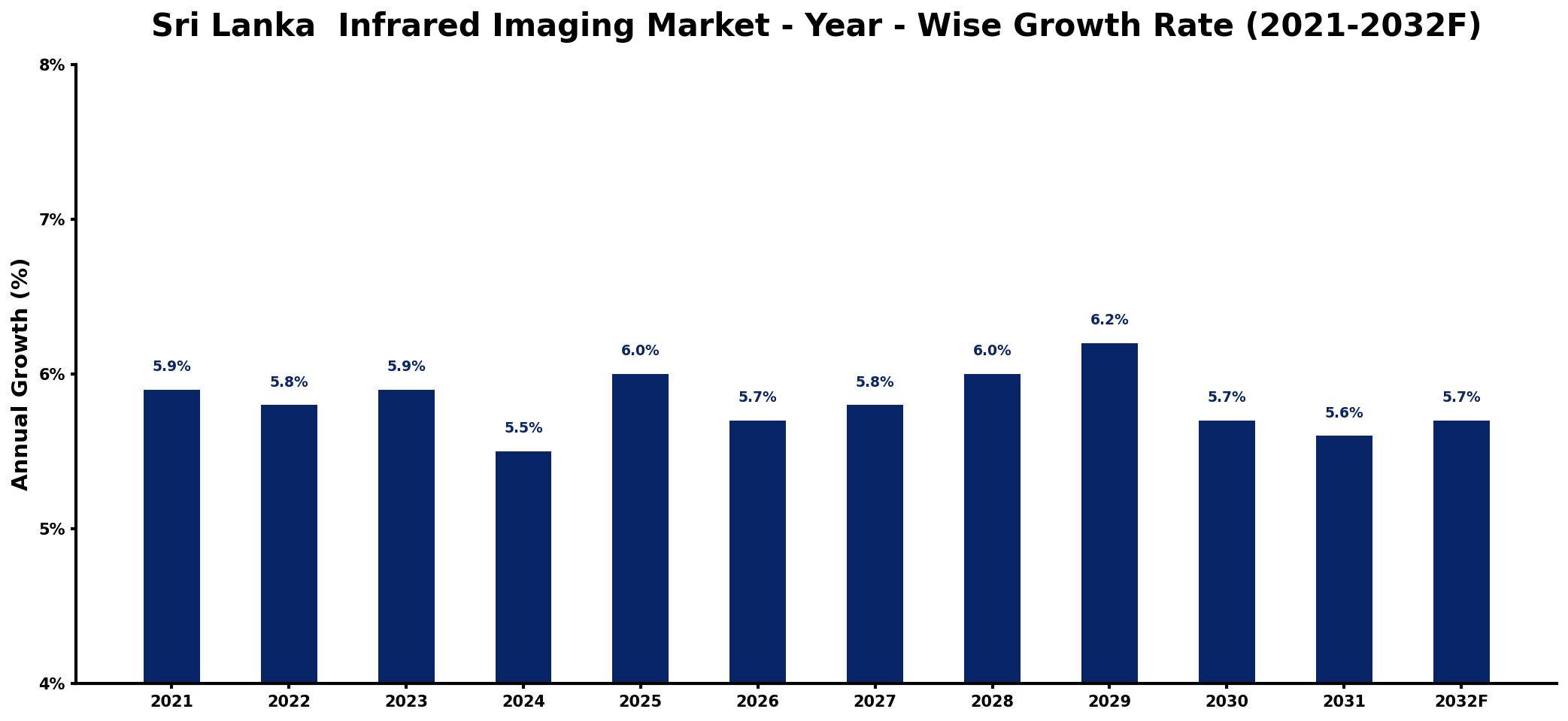 Sri Lanka  Infrared Imaging Market Year-wise Growth Rate and Key Drivers