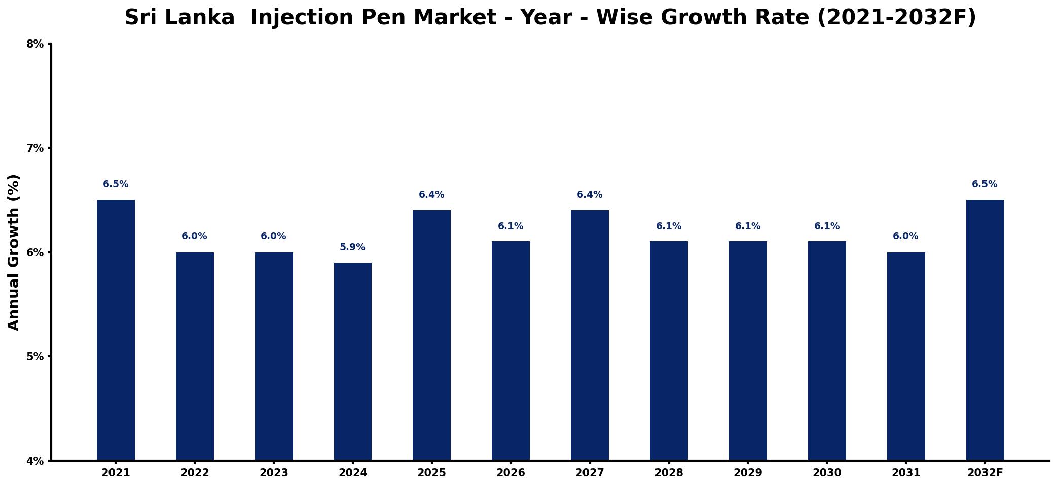 Sri Lanka  Injection Pen Market Year-wise Growth Rate and Key Drivers