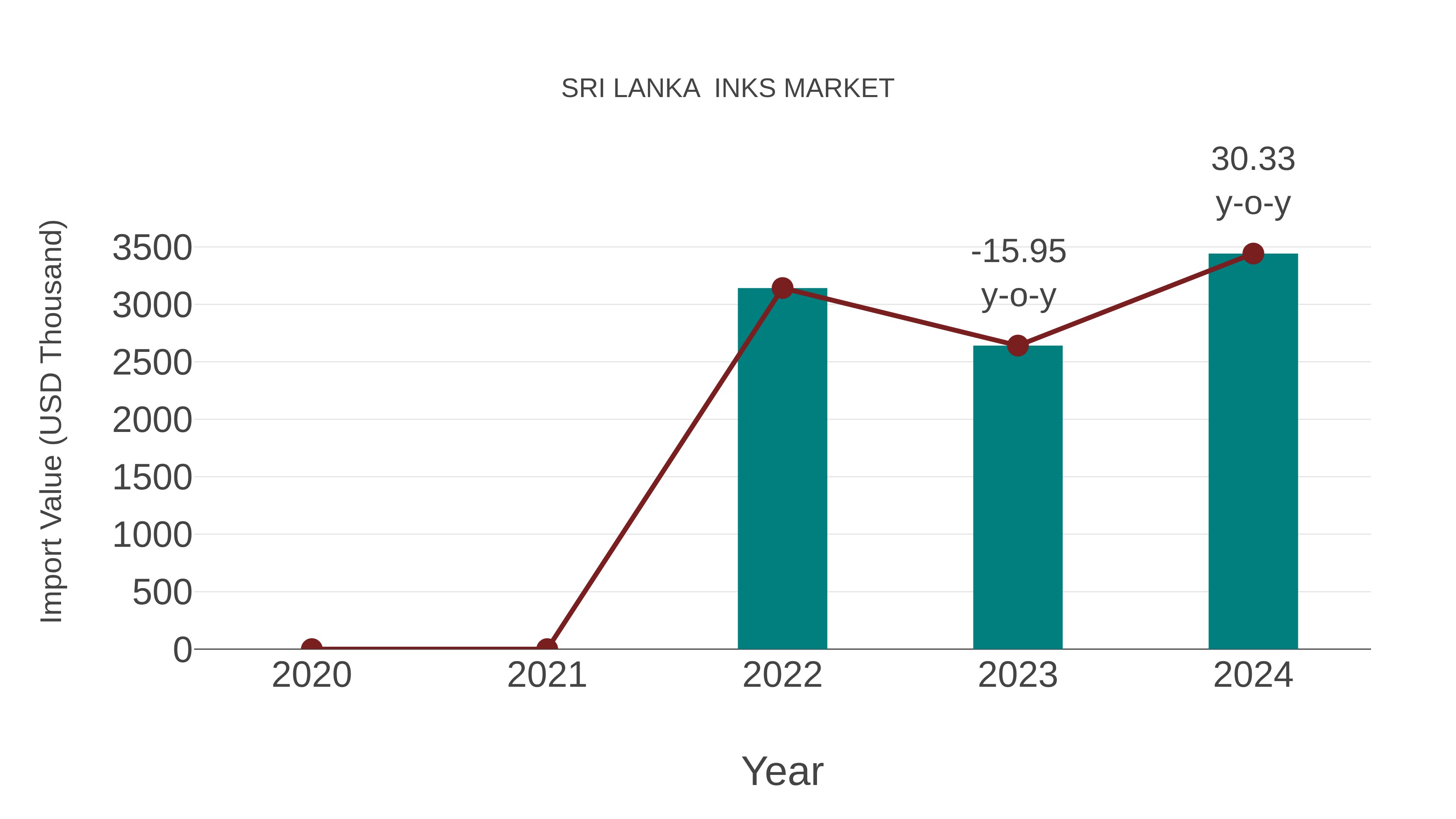  Sri Lanka  Inks Market: Import Trend Analysis