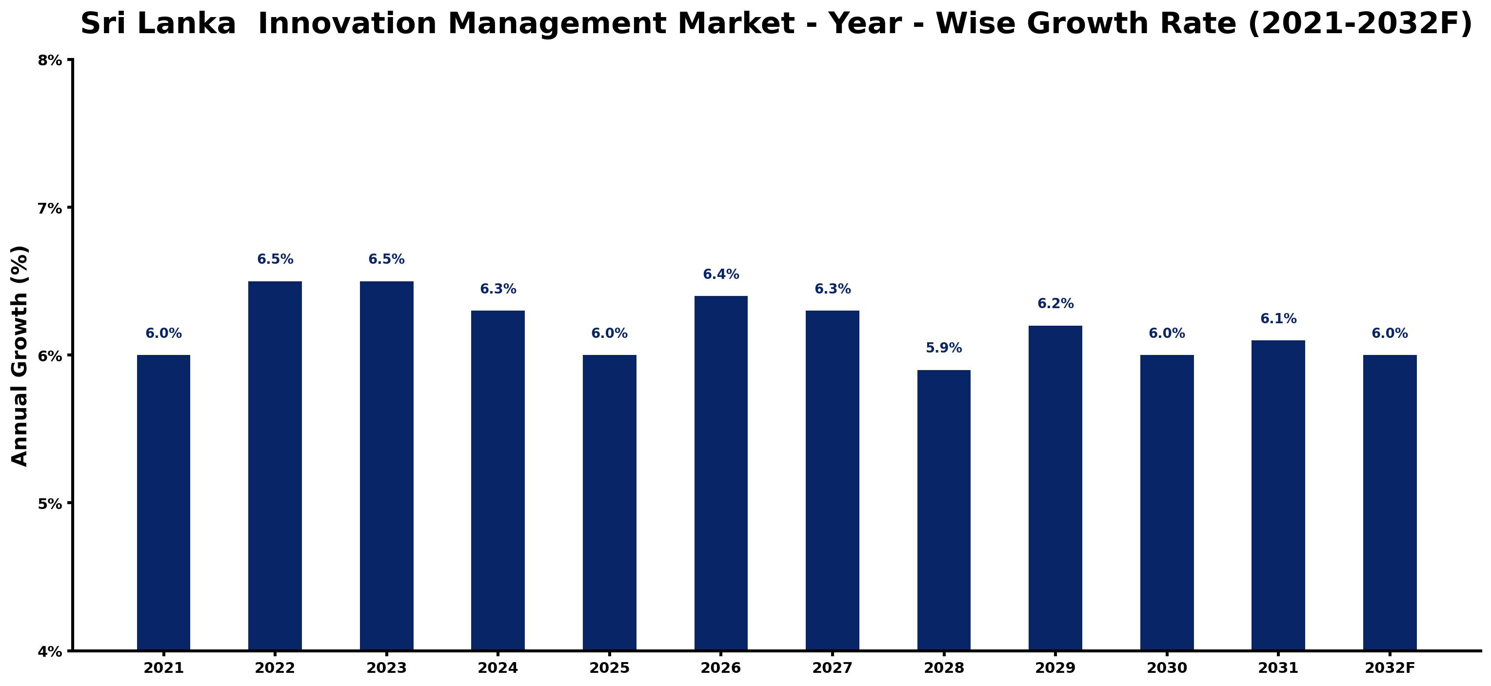 Sri Lanka Innovation Management Market Year-wise Growth Rate and Key Drivers