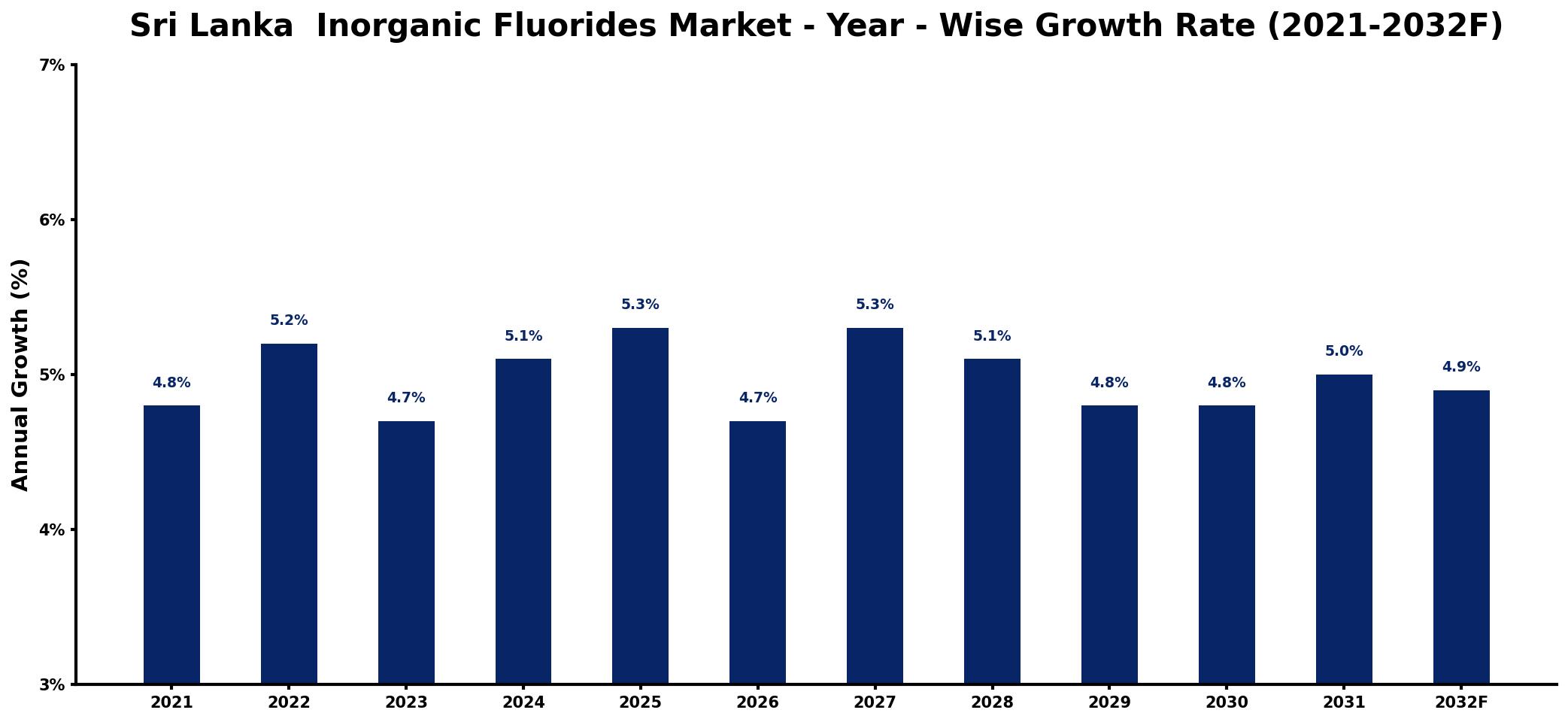 Sri Lanka Inorganic Fluorides Market Year-wise Growth Rate and Key Drivers