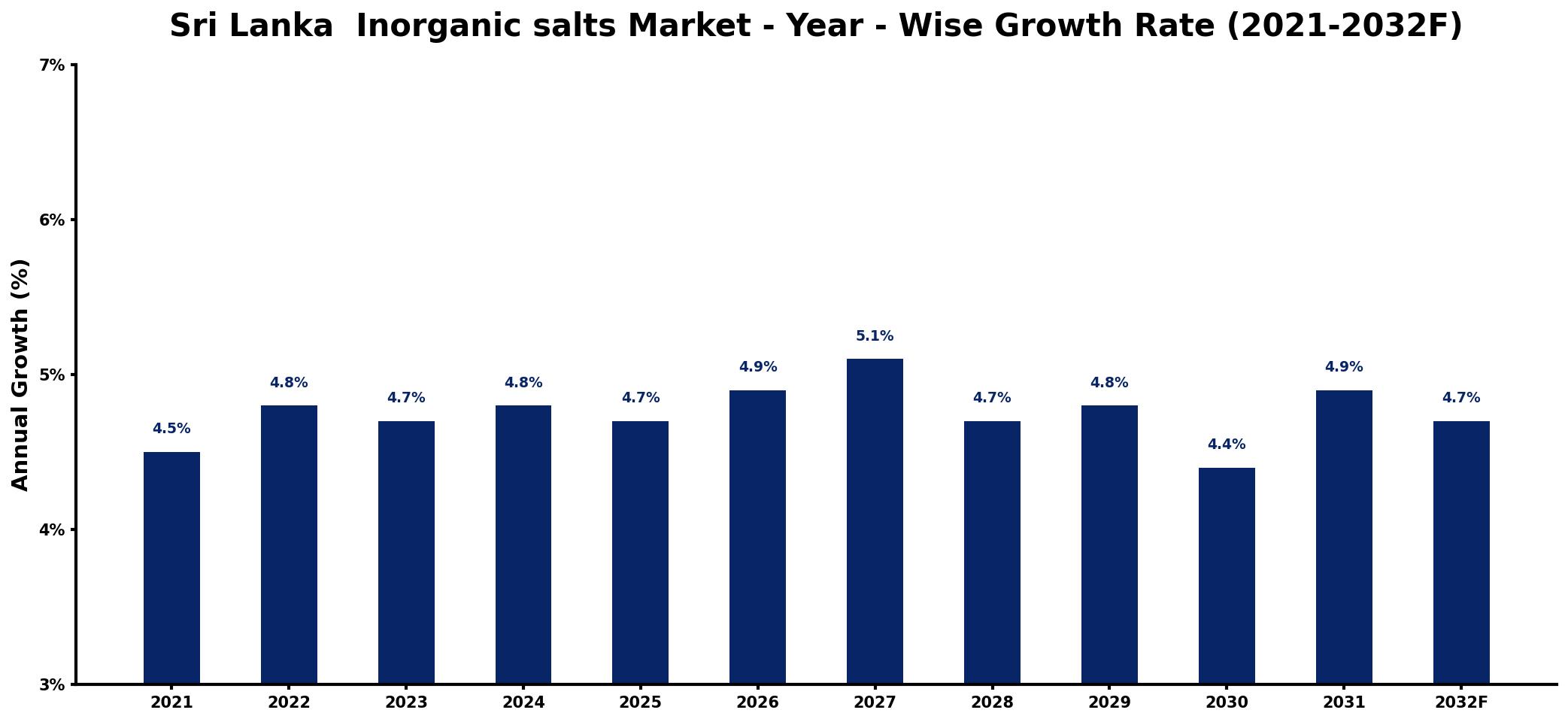 Sri Lanka Inorganic salts Market Year-wise Growth Rate and Key Drivers
