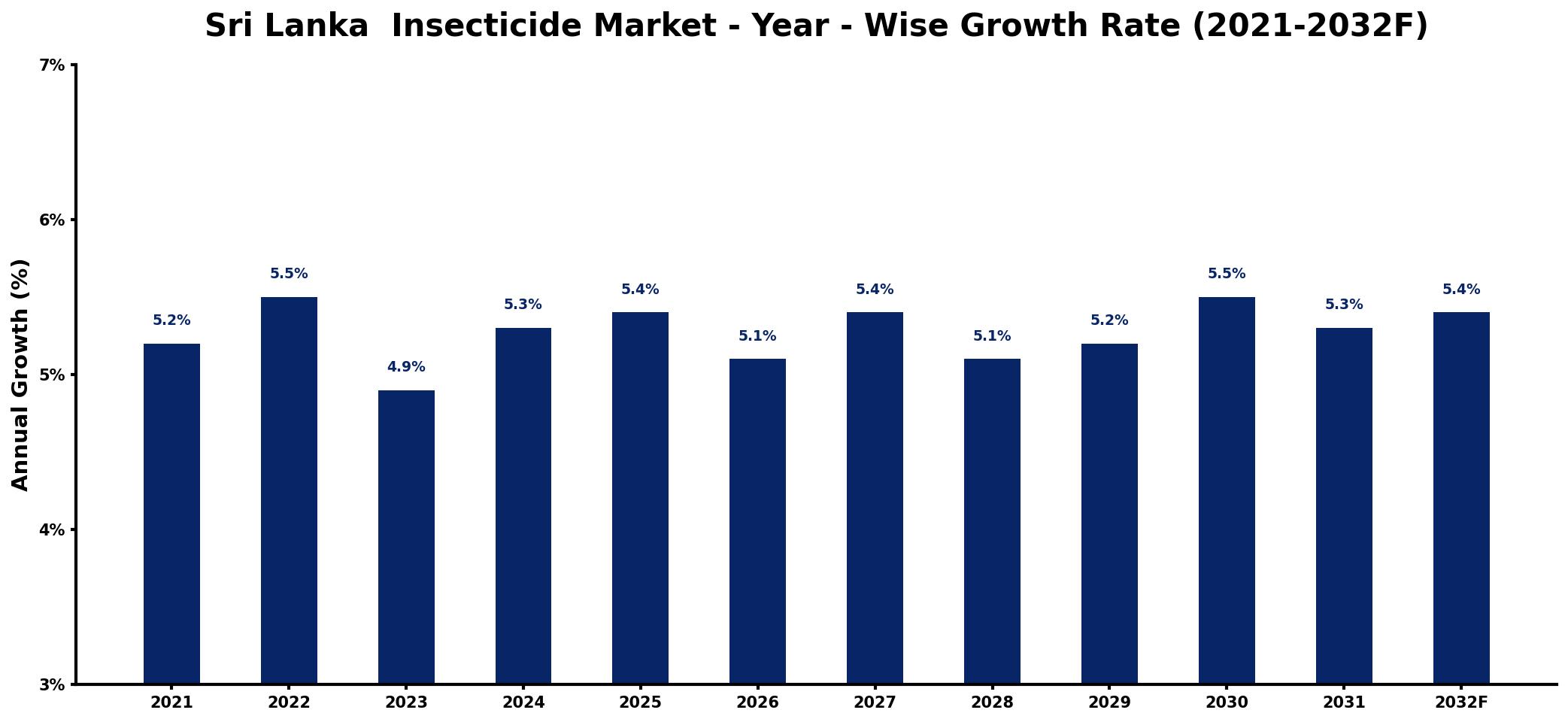 Sri Lanka Insecticide Market Year-wise Growth Rate and Key Drivers