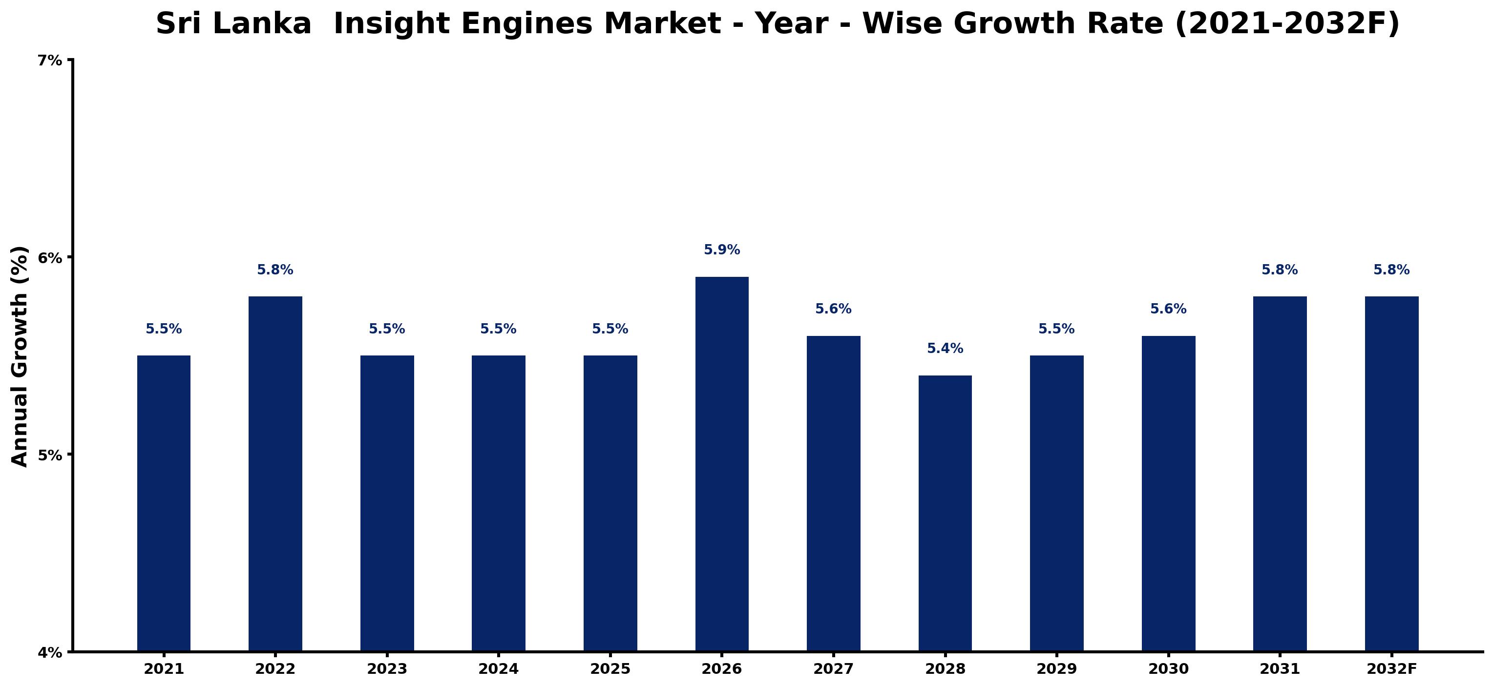Sri Lanka Insight Engines Market Year-wise Growth Rate and Key Drivers