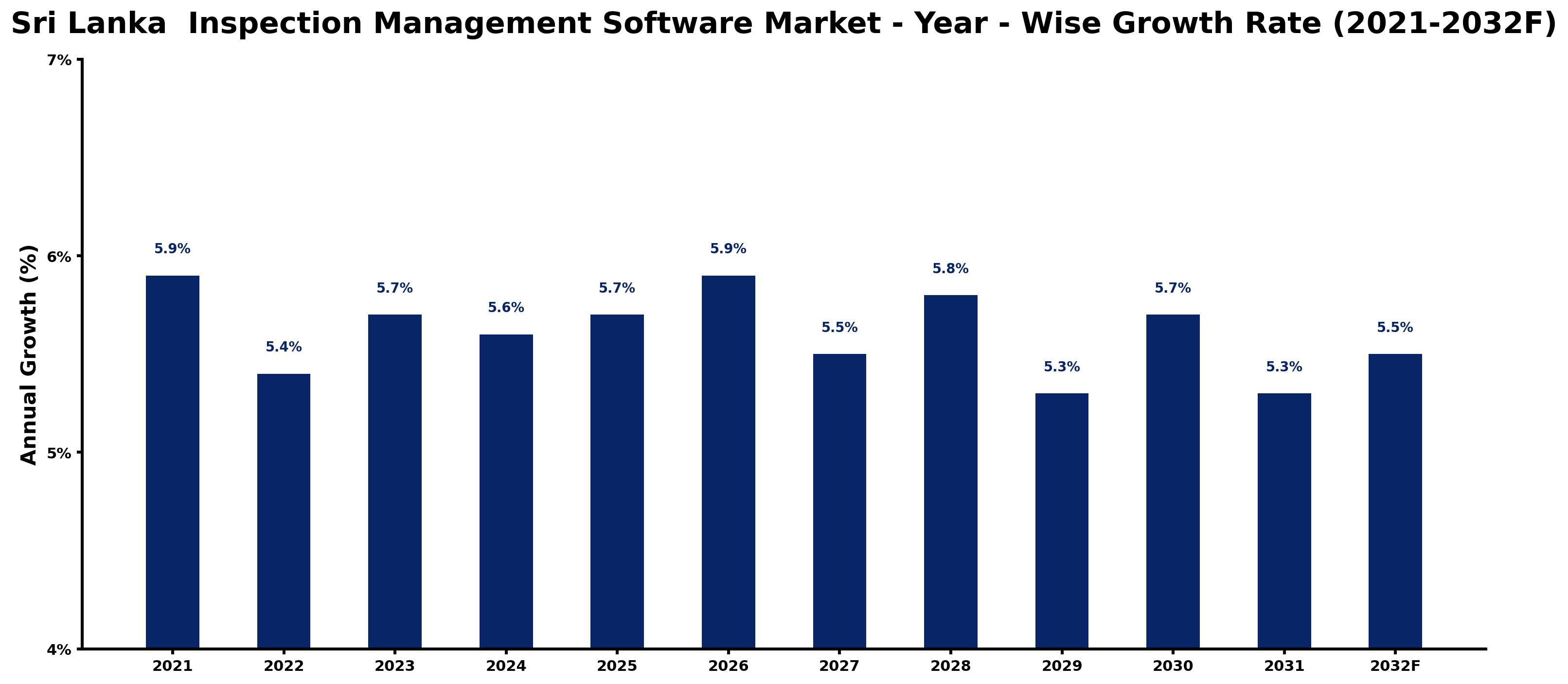 Sri Lanka Inspection Management Software Market Year-wise Growth Rate and Key Drivers