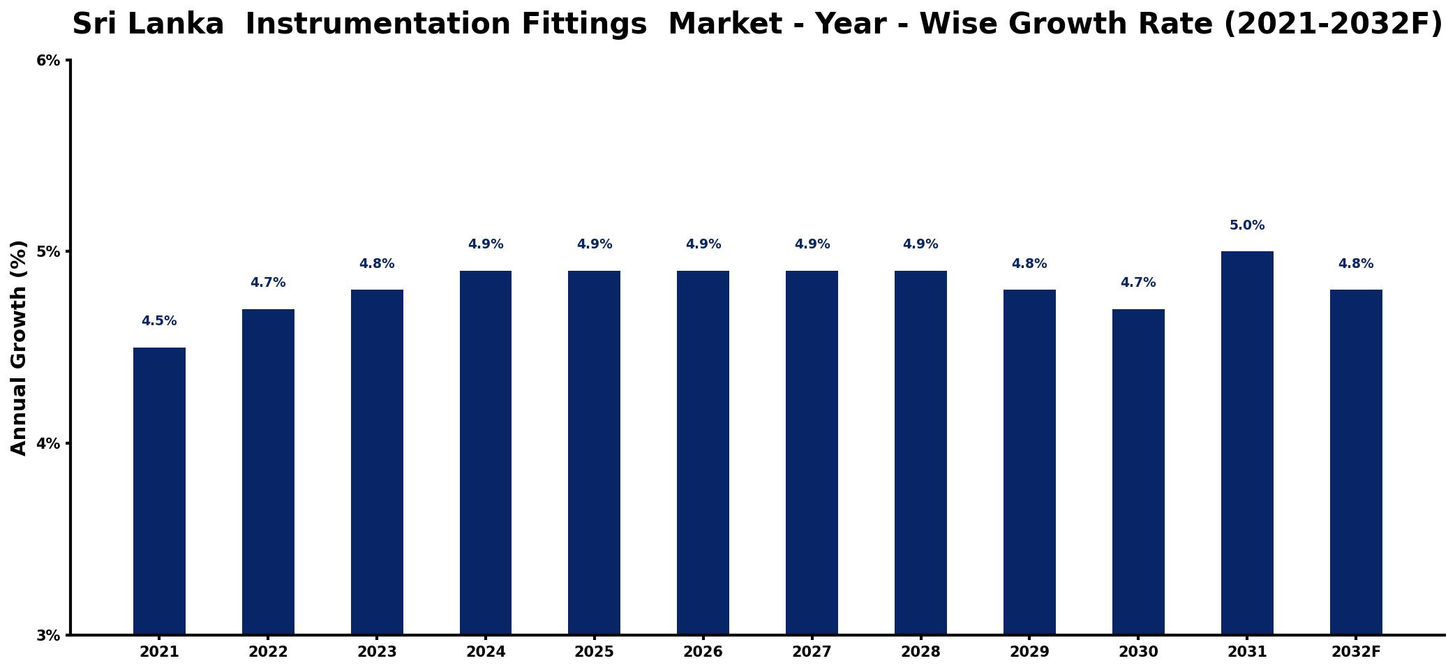 Sri Lanka  Instrumentation Fittings  Market Year-wise Growth Rate and Key Drivers