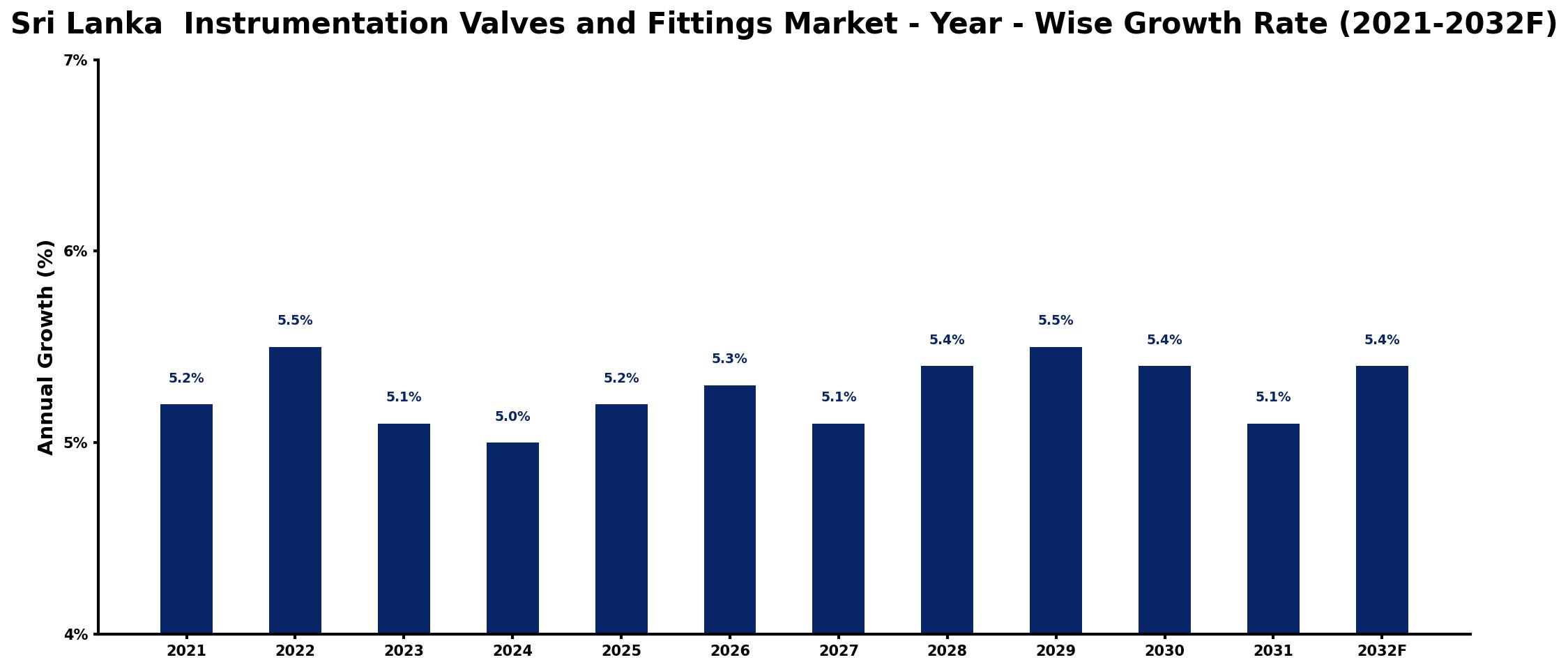 Sri Lanka Instrumentation Valves and Fittings Market Year-wise Growth Rate and Key Drivers