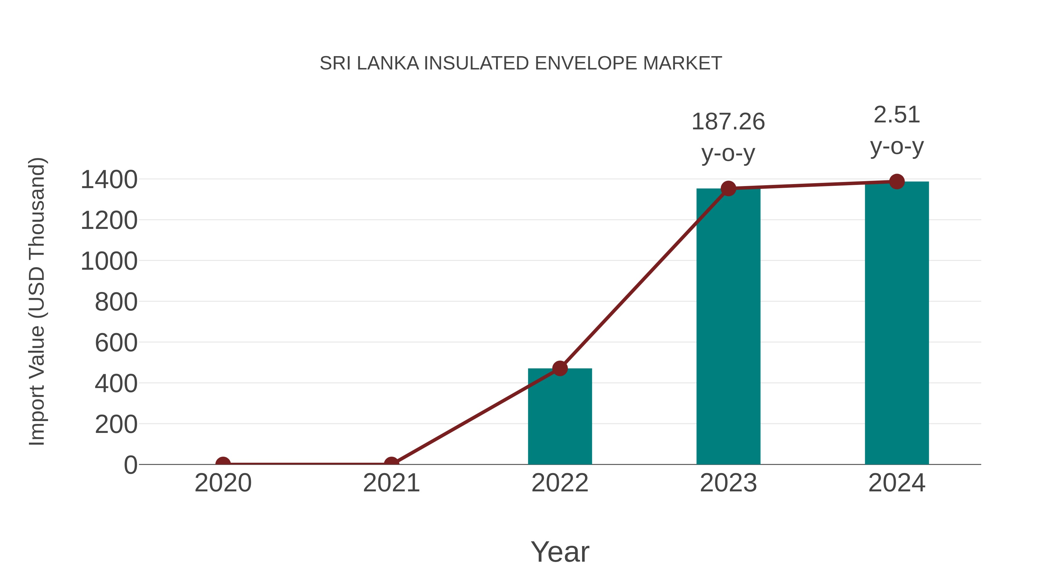  Sri Lanka Insulated Envelope Market: Import Trend Analysis