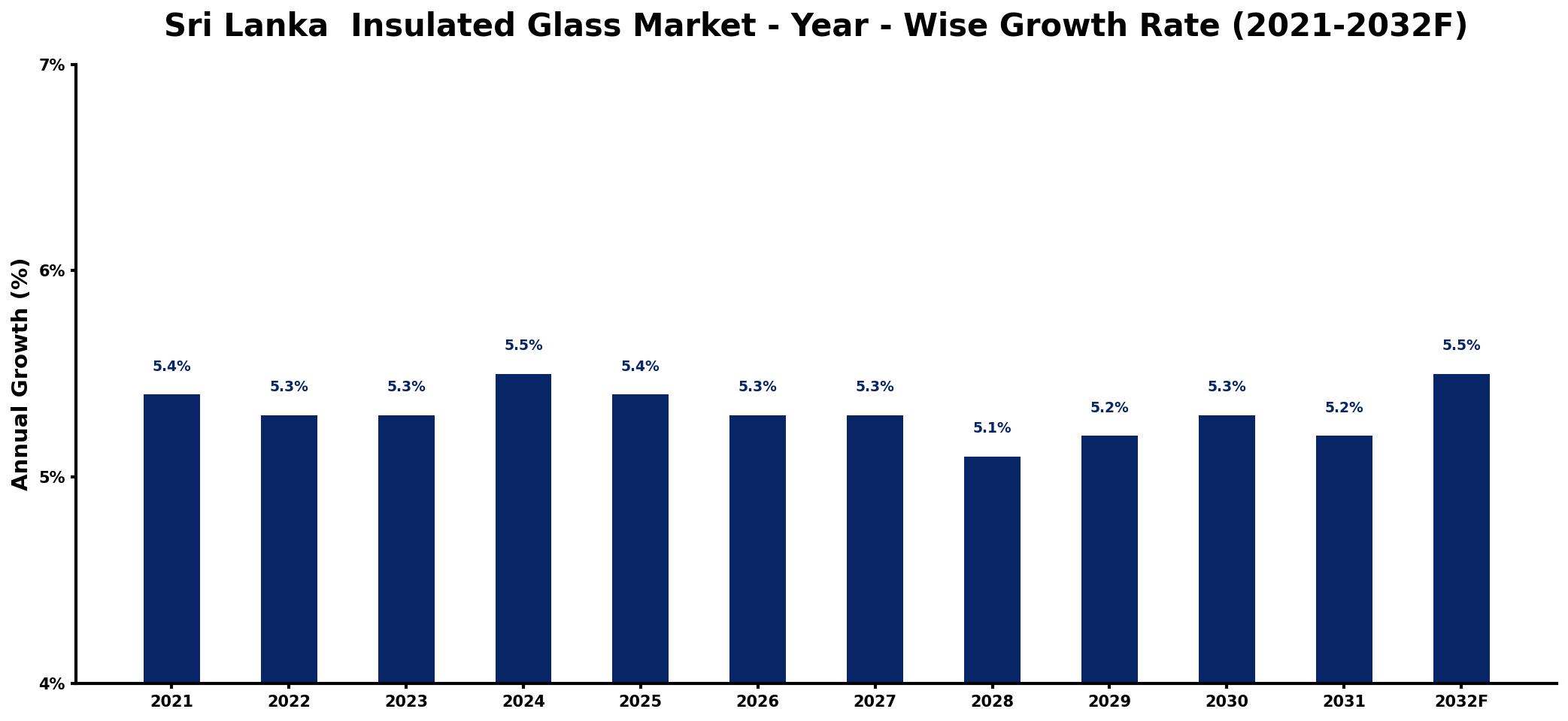 Sri Lanka Insulated Glass Market Year-wise Growth Rate and Key Drivers